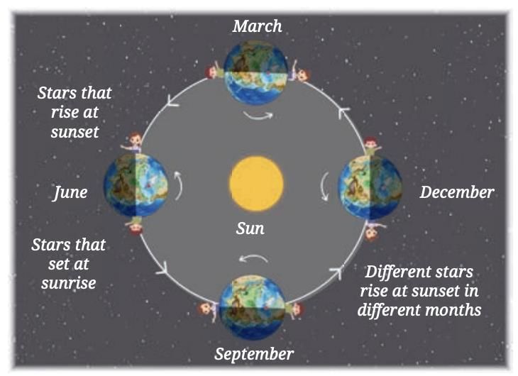 Earth, Moon and the Sun Class 7 Notes Science Chapter 12 Free PDF