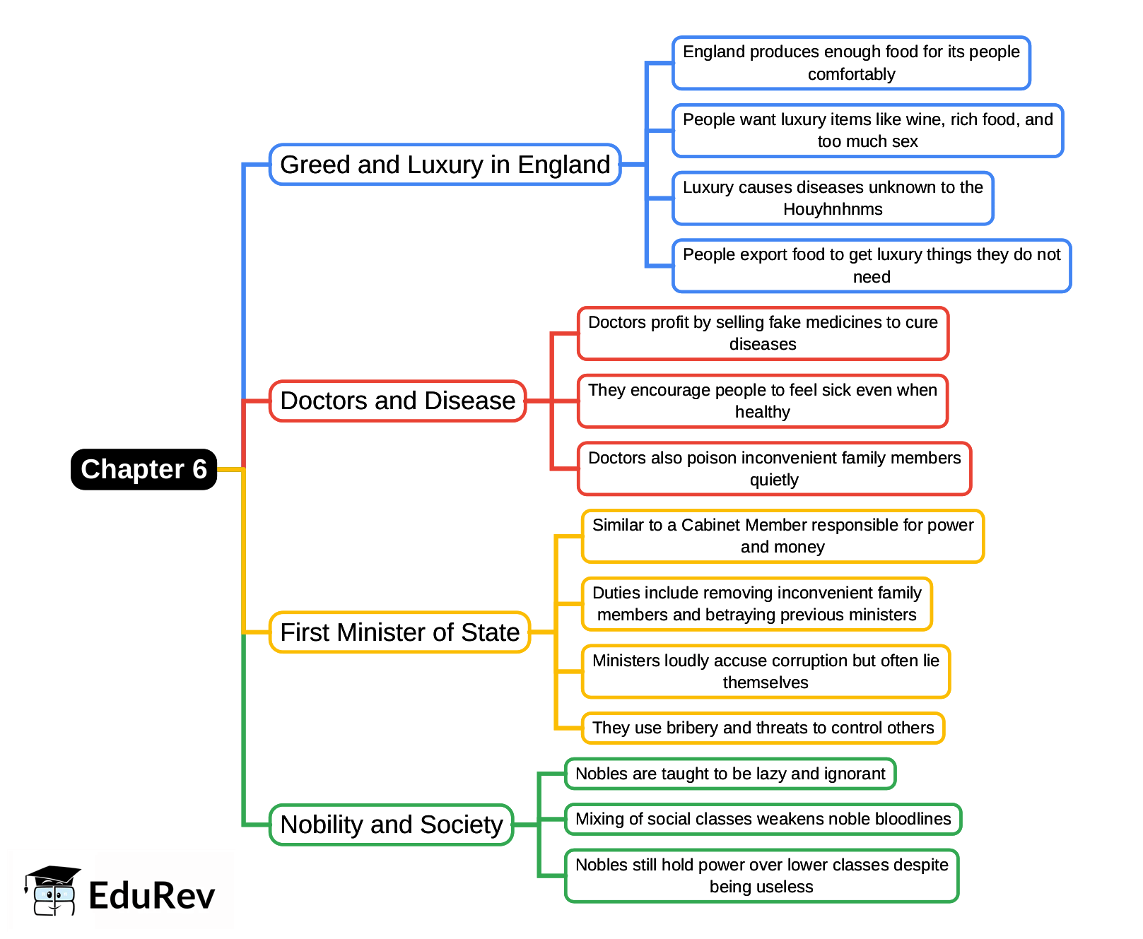 Mind Map: Chapter 6, Voyage to the Country of the Houyhnhnms | English Class 9