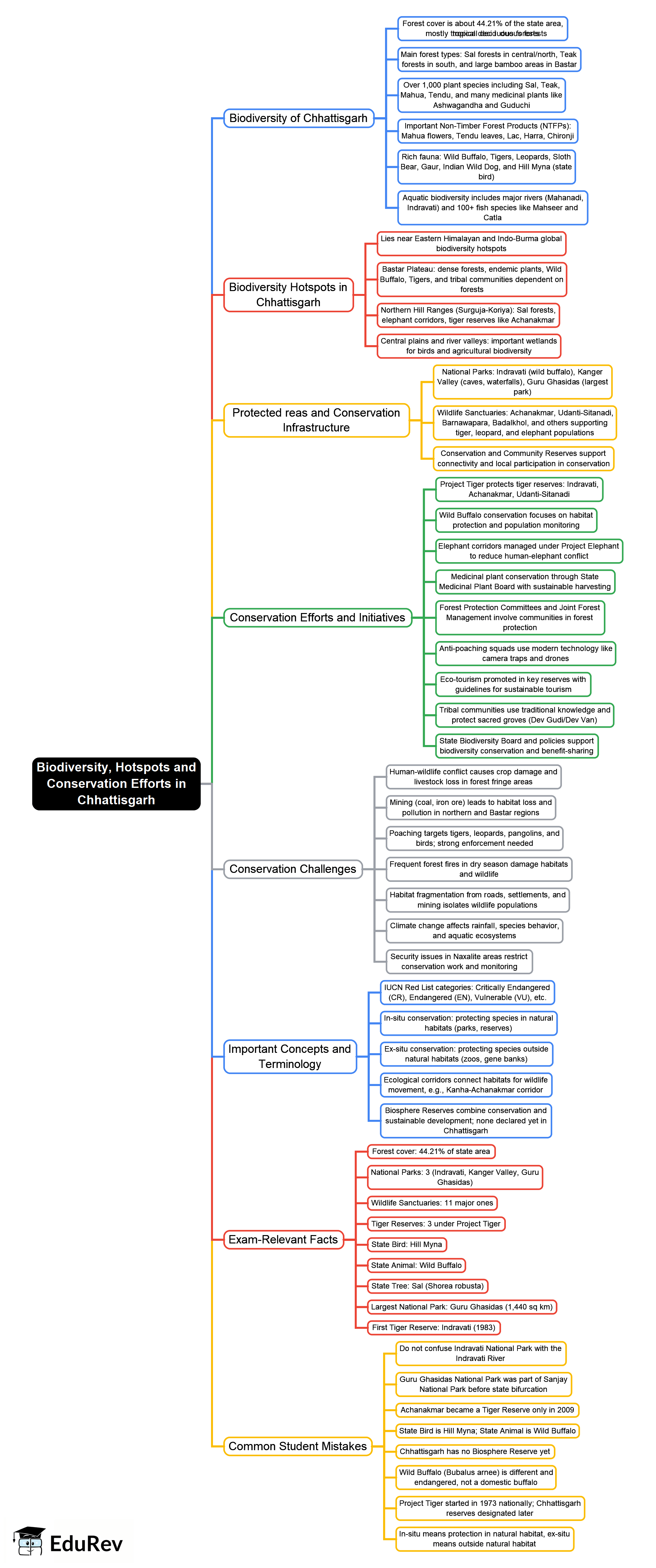 Mind Map: Biodiversity, hotspots and conservation efforts within the state