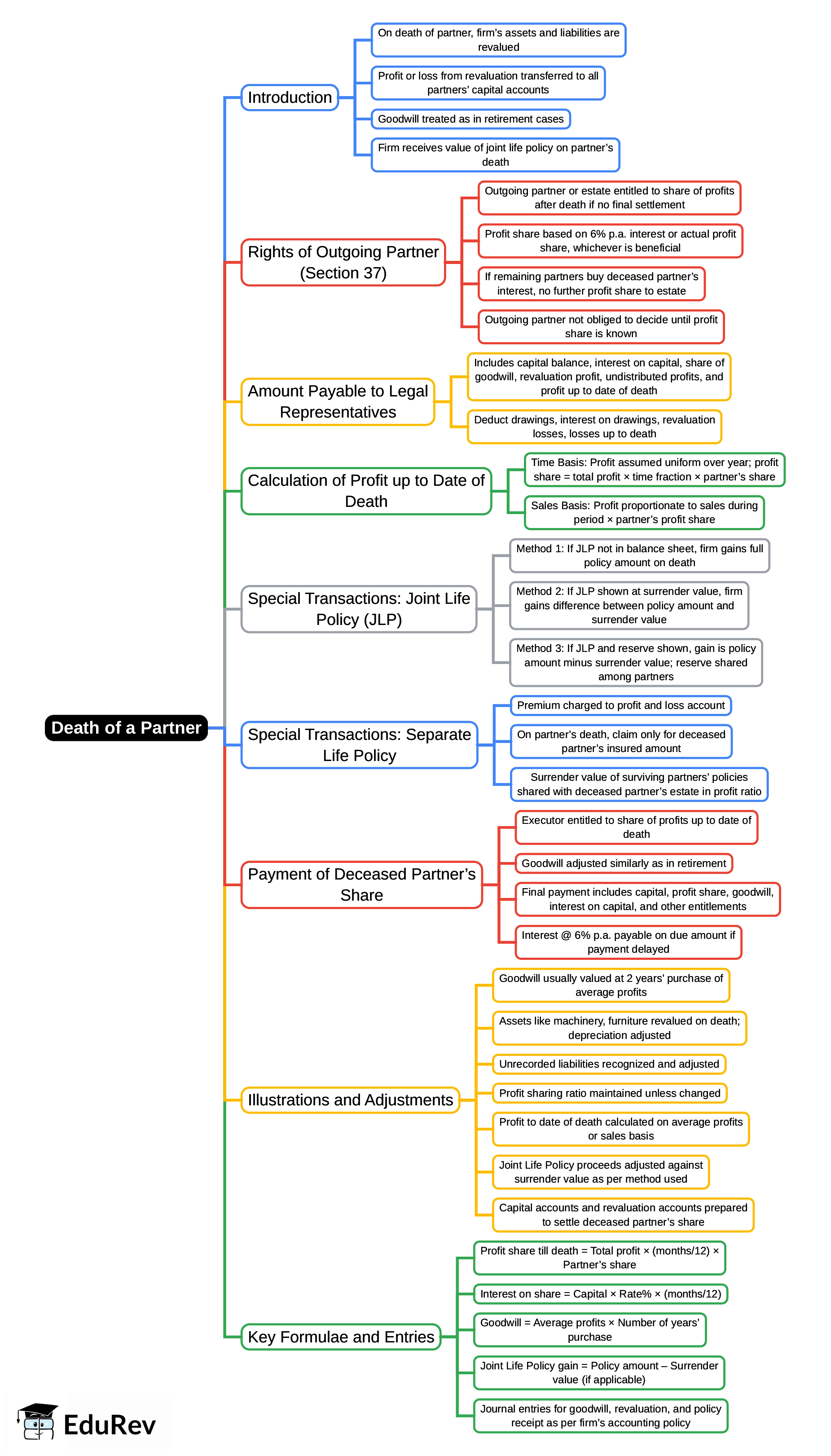 Mind Map: Unit 5: Death of a Partner | Accounting for CA Foundation