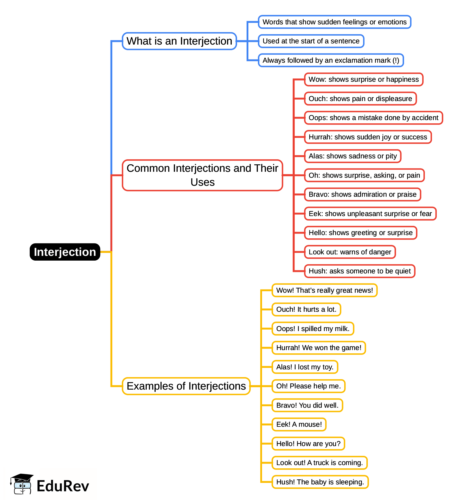 Mind Map: Interjection - English Grammar for Junior Classes - Class 1 ...