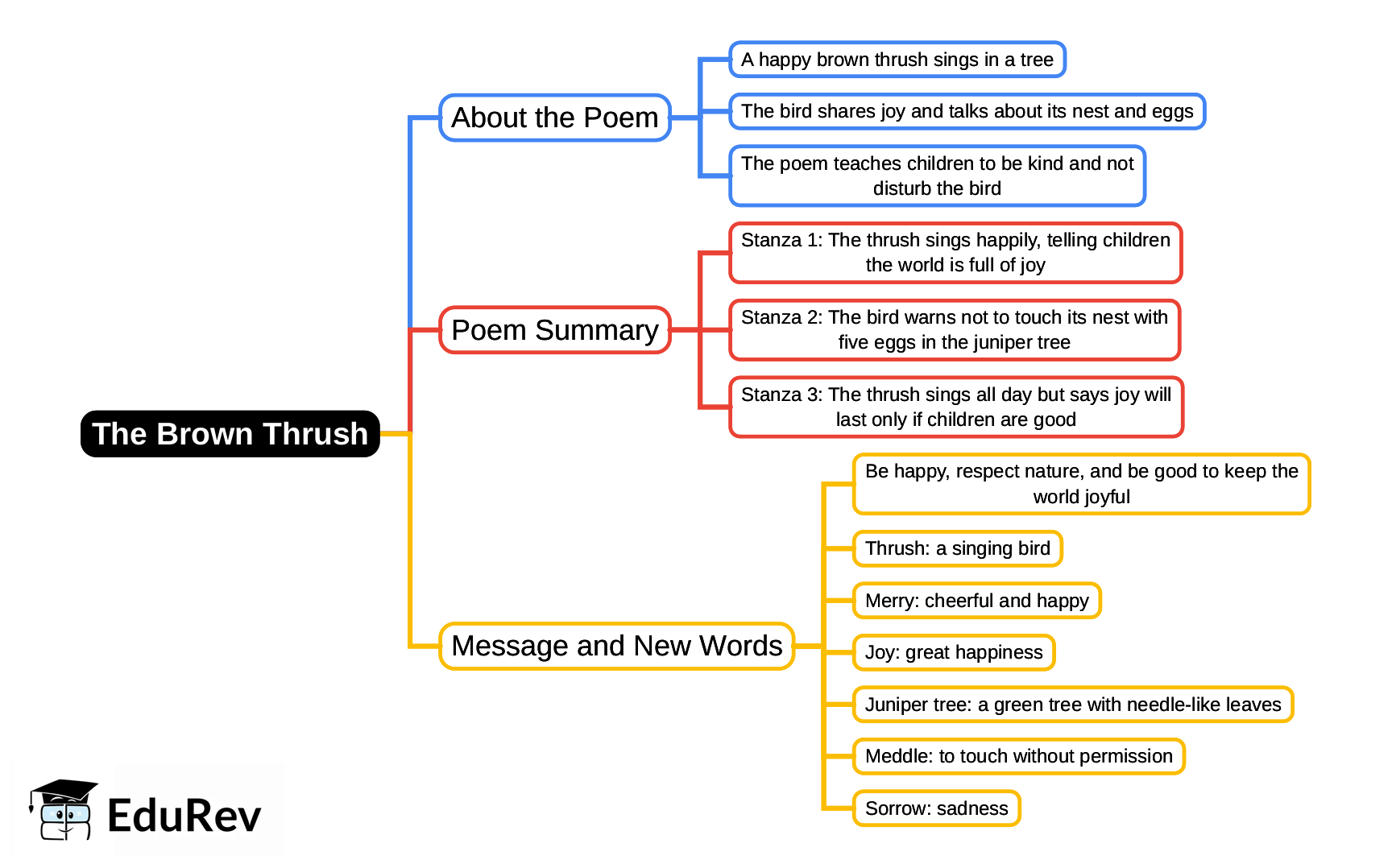 Mind Map: The Brown Thrush | English Class 2 ICSE