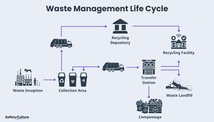 Revision Notes: Waste Generation and Management | Biology Class 9 ICSE