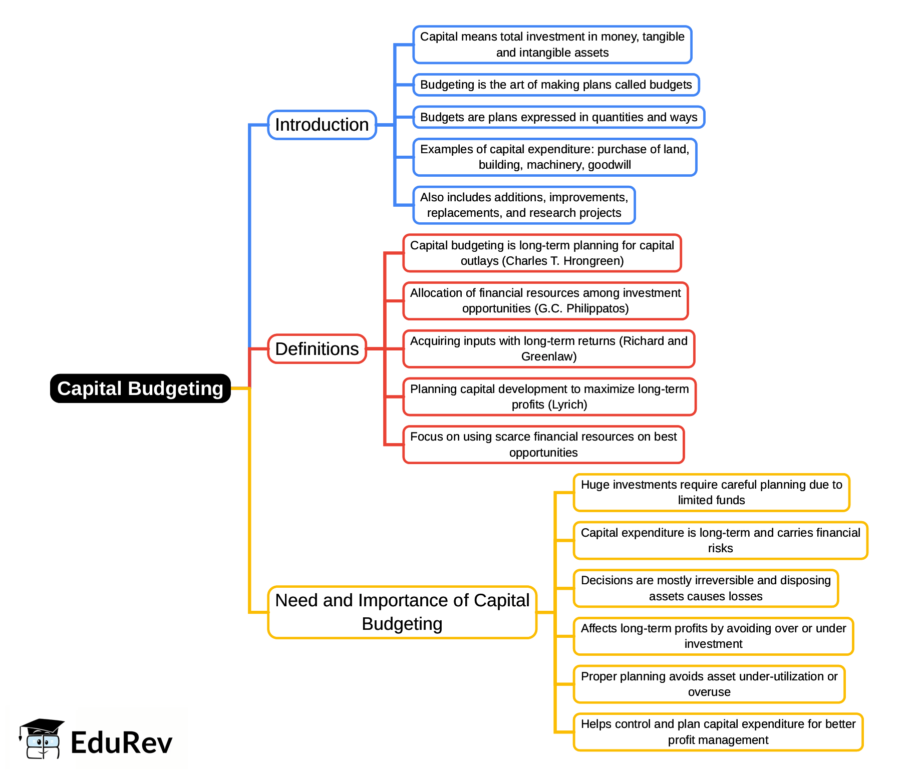 Mind Map: Capital Budgeting