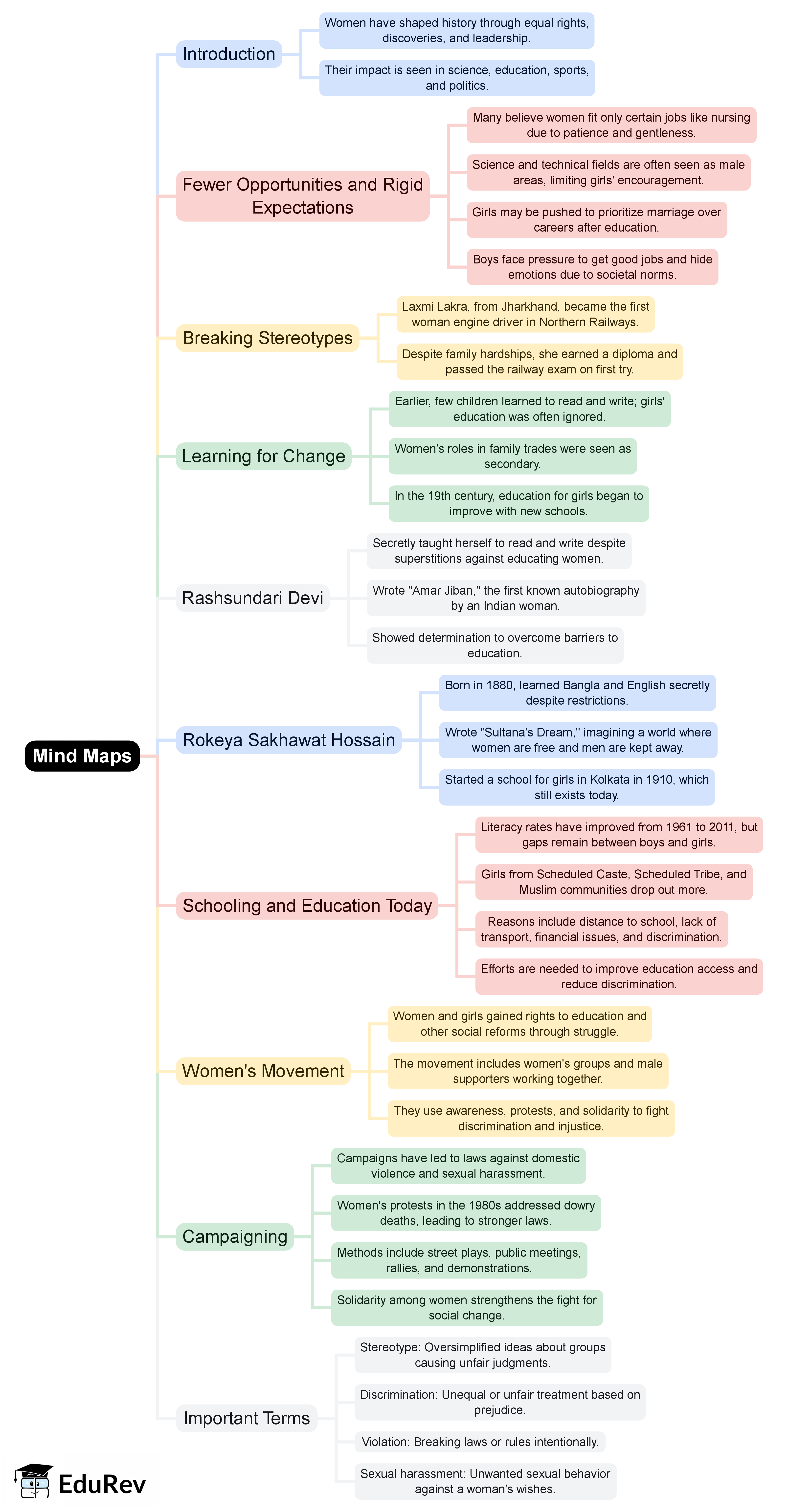 Mind Map - Class 7 PDF Download