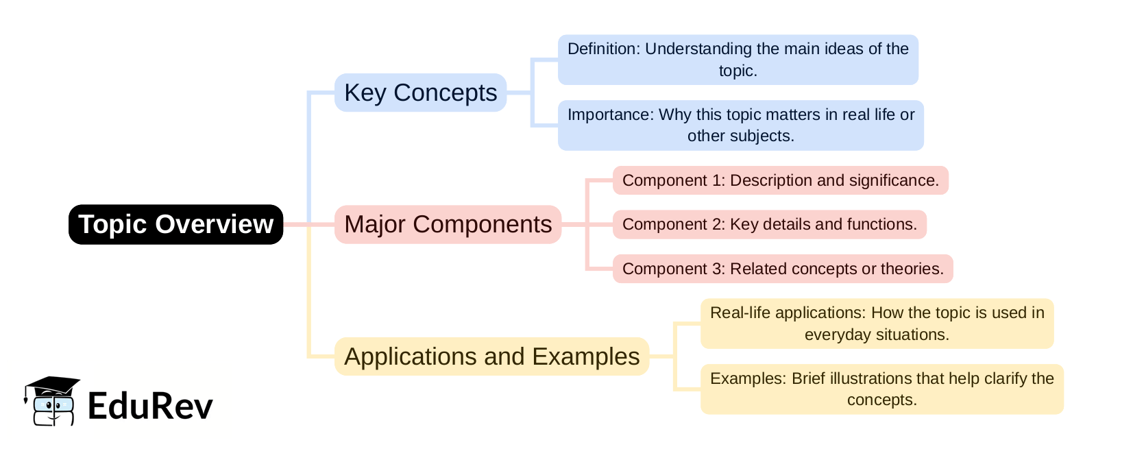 Topic Overview Mind Map Example Mind Map: PDF Download
