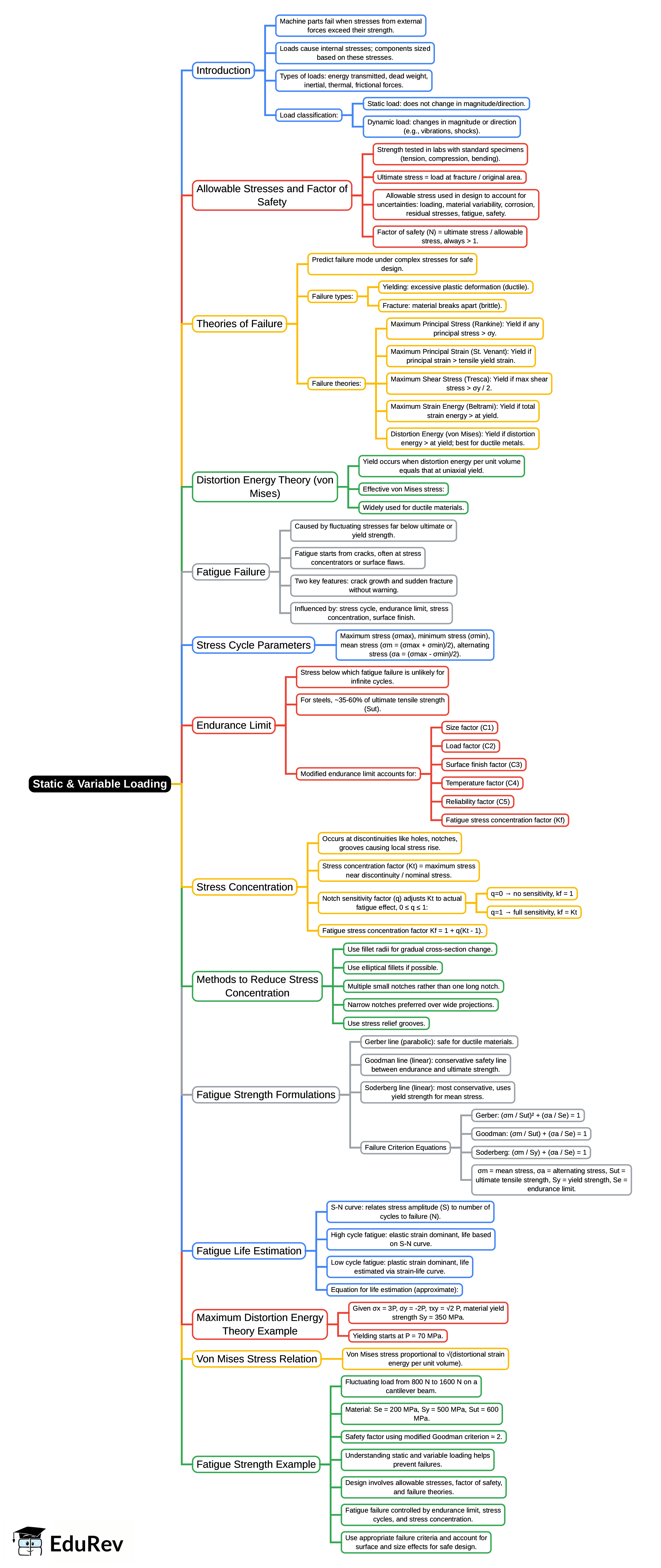 Mind Map: Static & Variable Loading | Design of Machine Elements - Mechanical Engineering