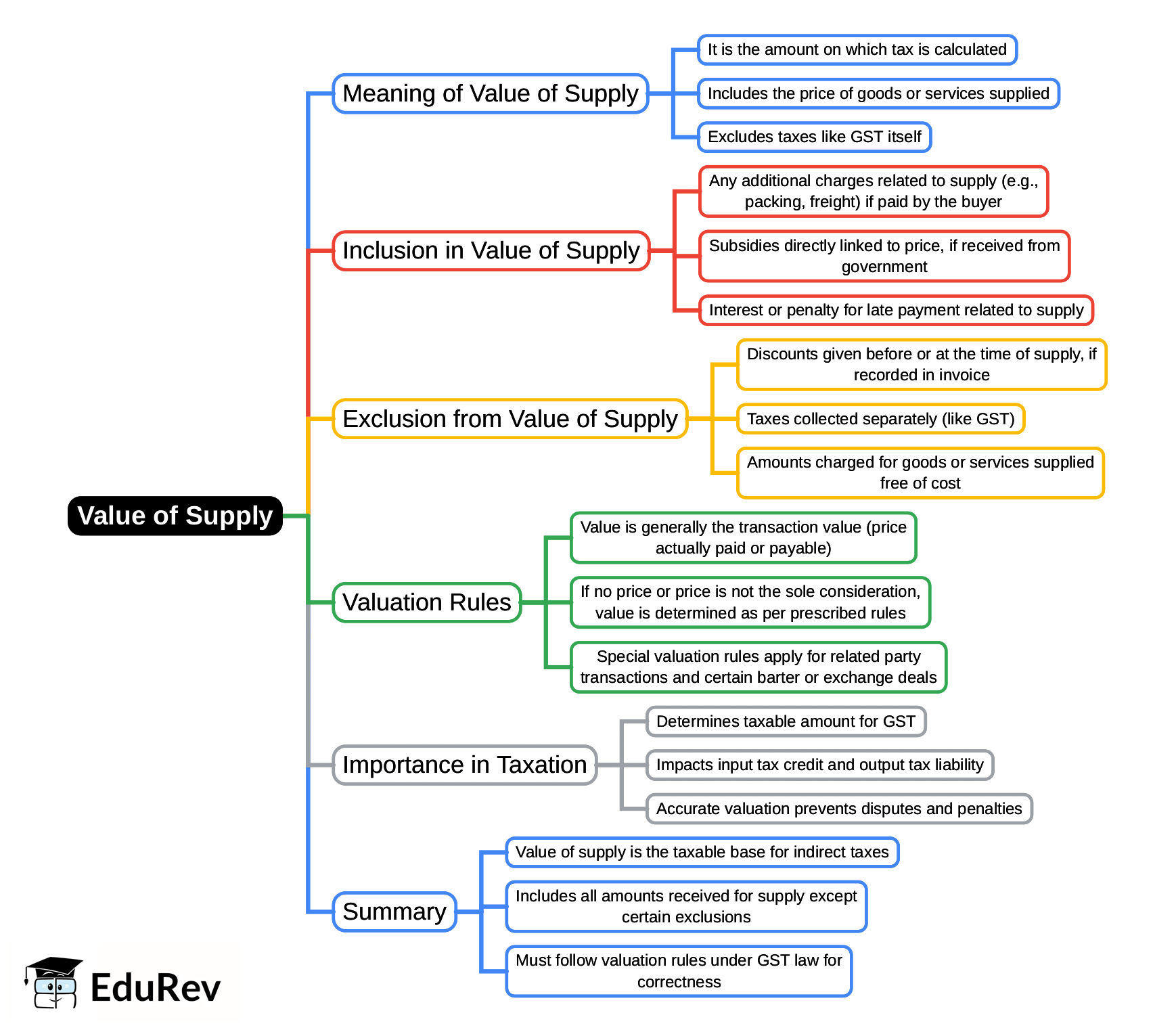 Mind Map: Value of Supply | Taxation for CA Intermediate