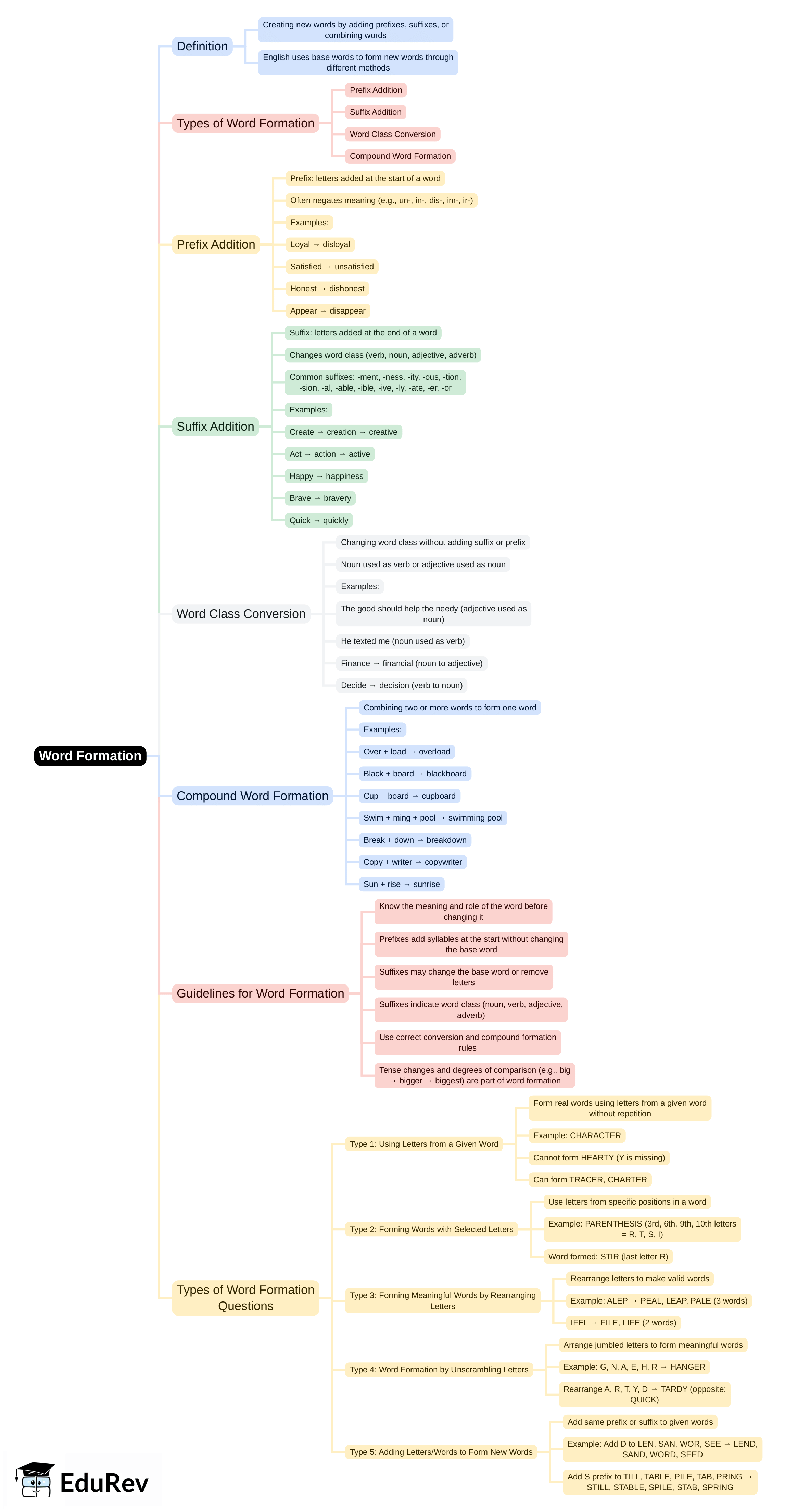 Mind Map: Word Formation | General Intelligence and Reasoning for SSC CGL