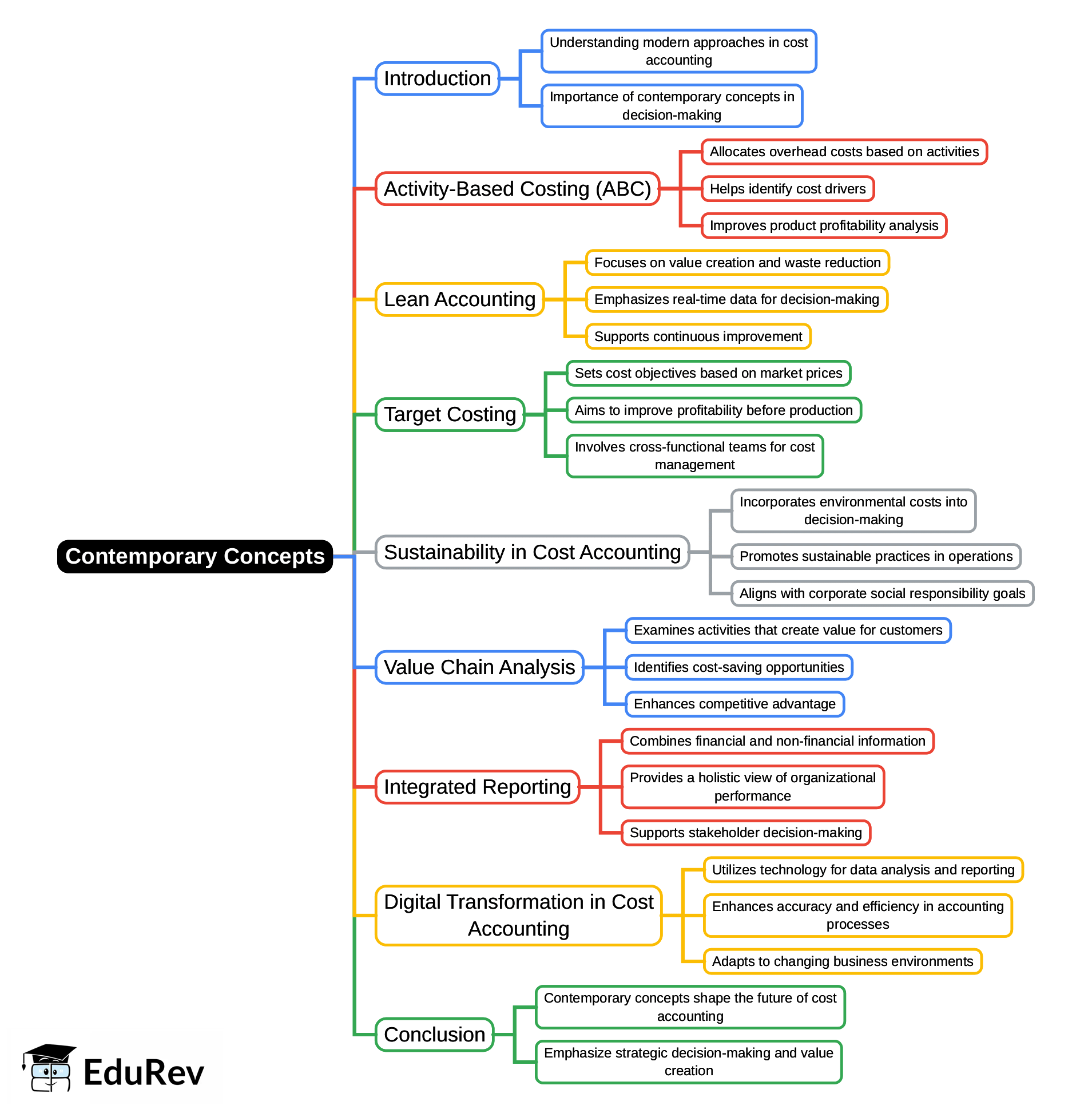 Mindmap: Contemporary Concepts - Cost Accounting - B Com PDF Download