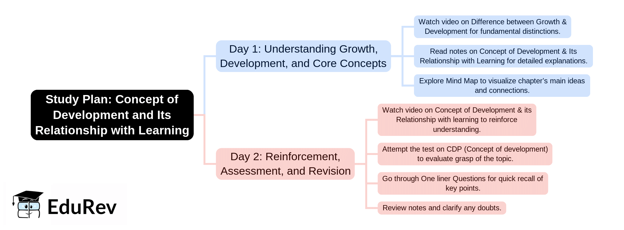 2-Days Study Plan: Concept of Development & Its Relationship with Learning | Child Development and Pedagogy for CTET Preparation - CTET & State TET