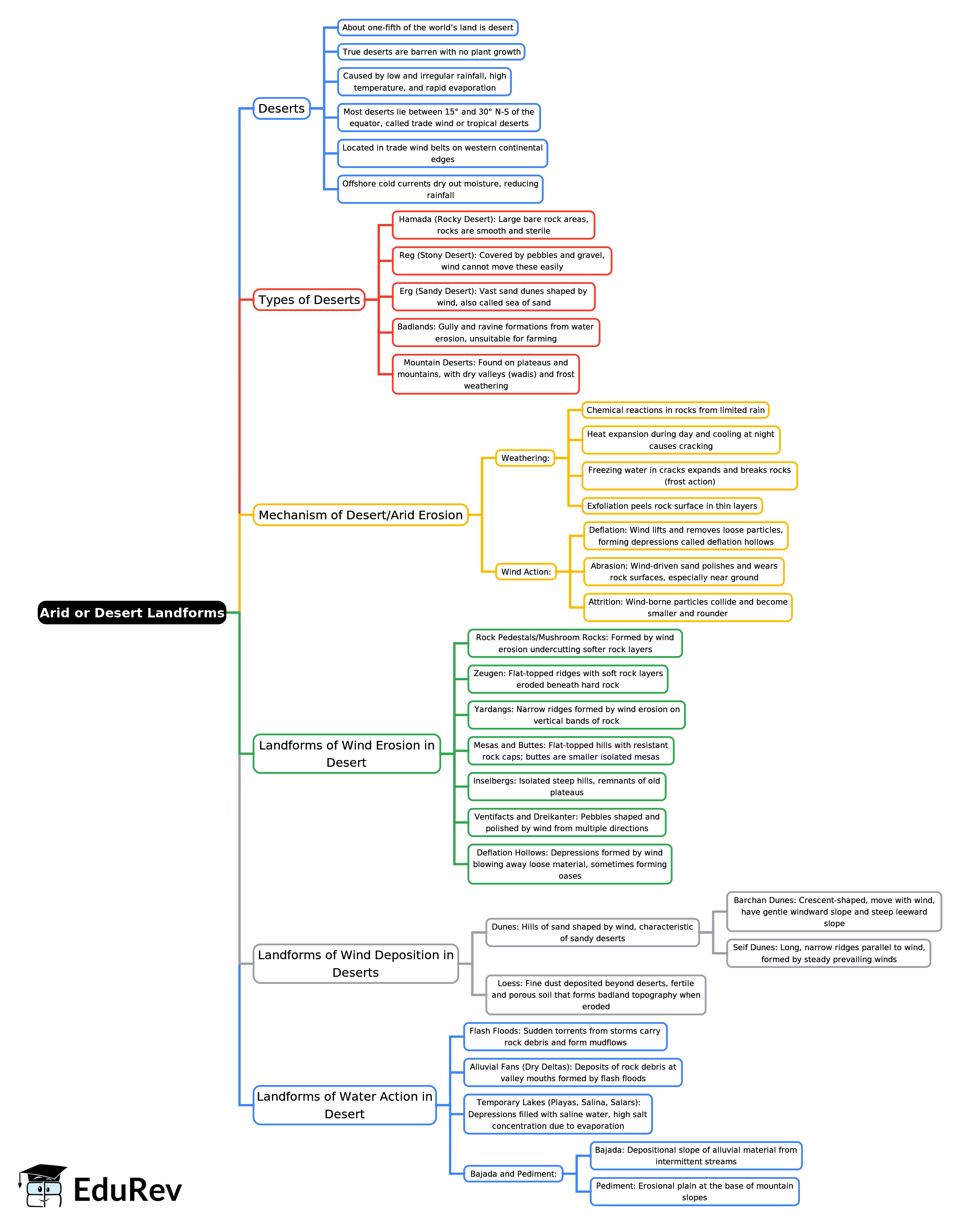 Mind Map: Arid or Desert Landforms | Geography for UPSC CSE