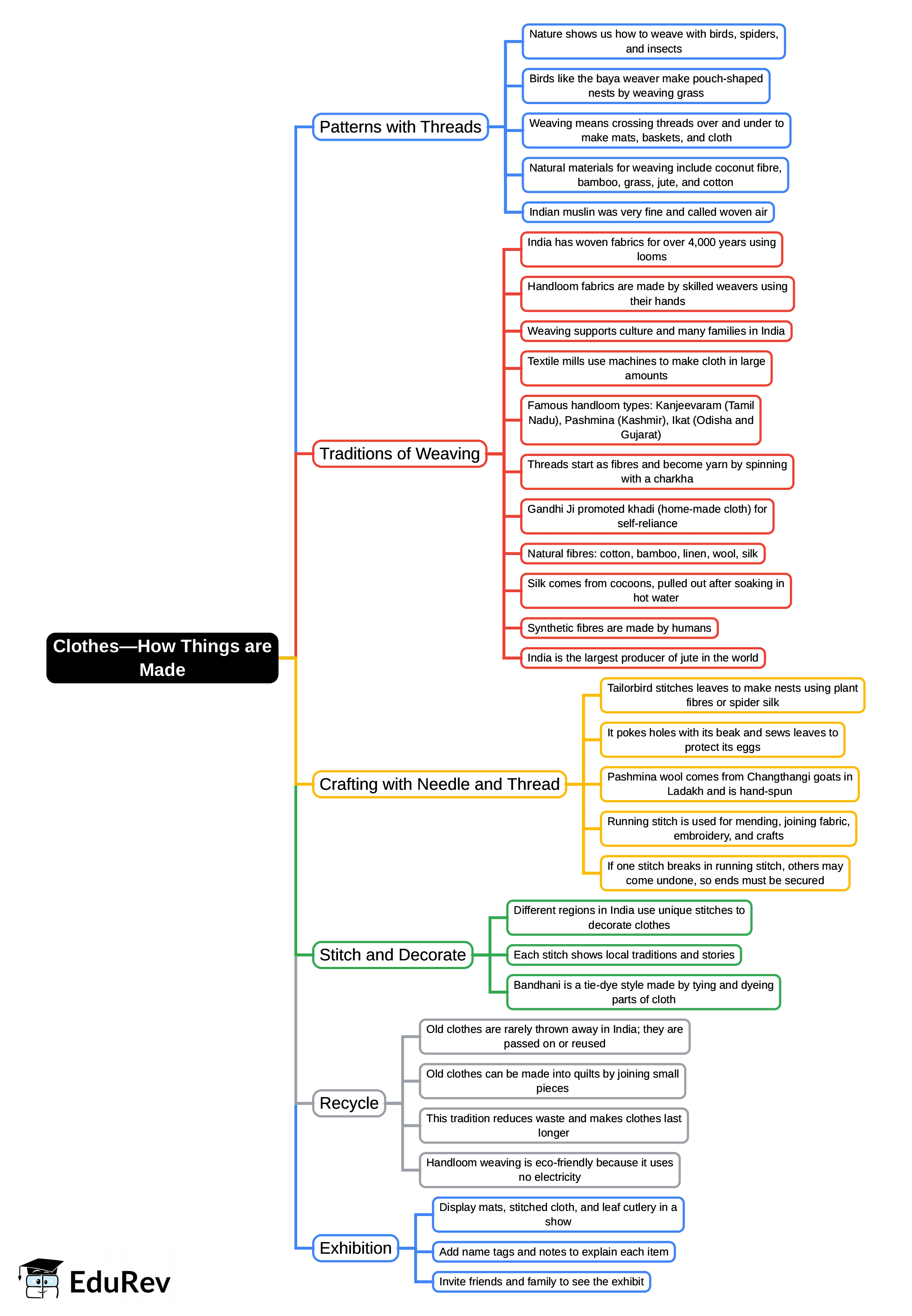 Mind Map: Clothes—How Things are Made | Our Wondrous World  Class 5 - New NCERT