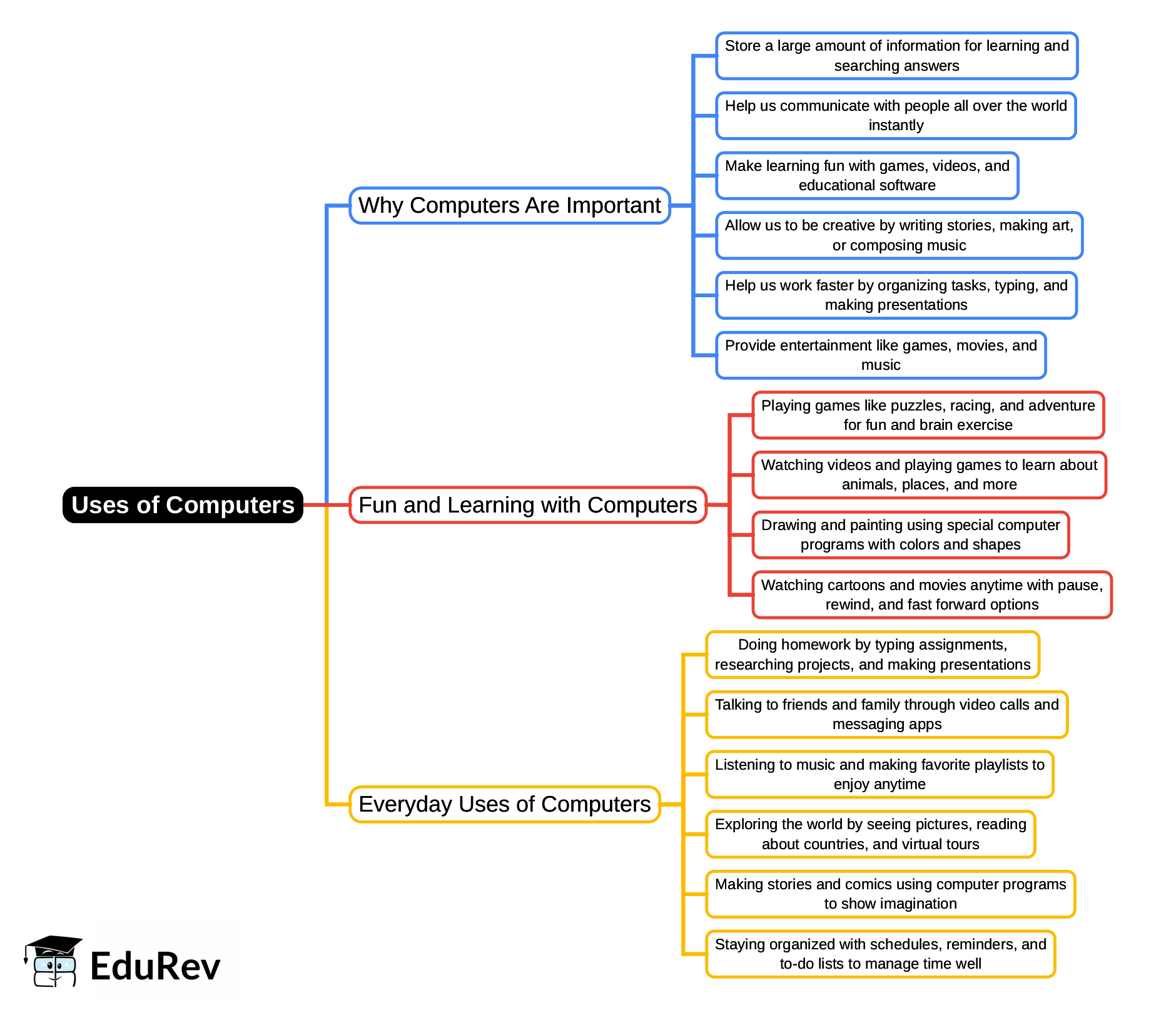 Mind Map: Uses of Computers