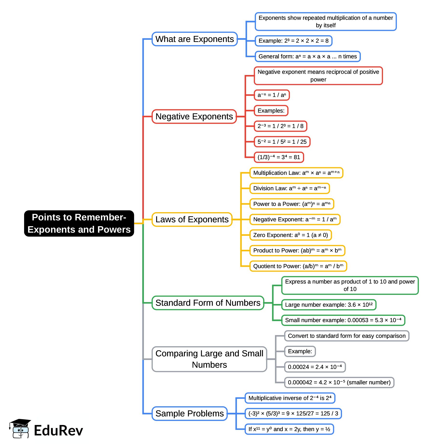 Mind Map: Points to Remember- Exponents and Powers