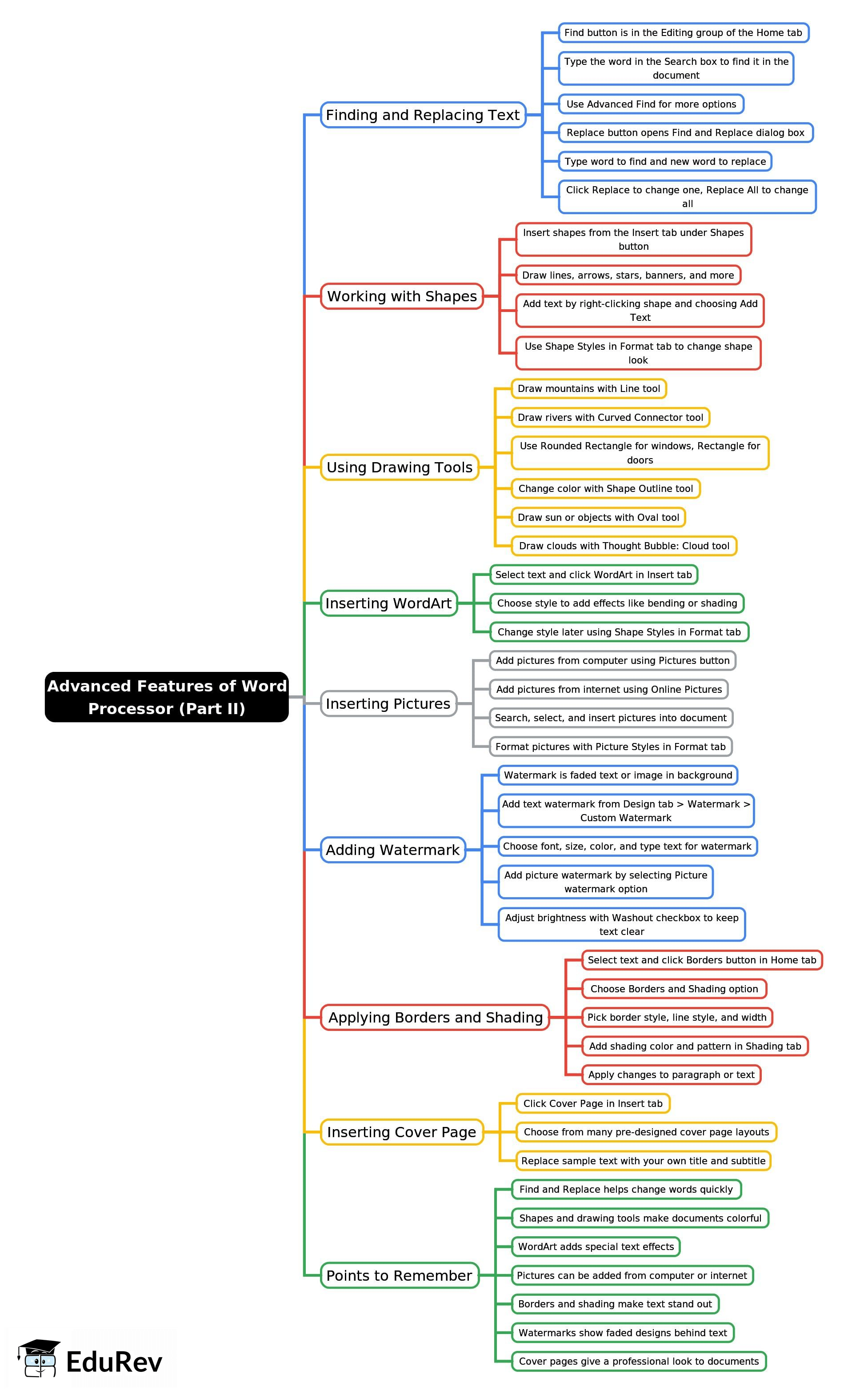 Mind Map: Advanced Features of Word Processor (Part II)