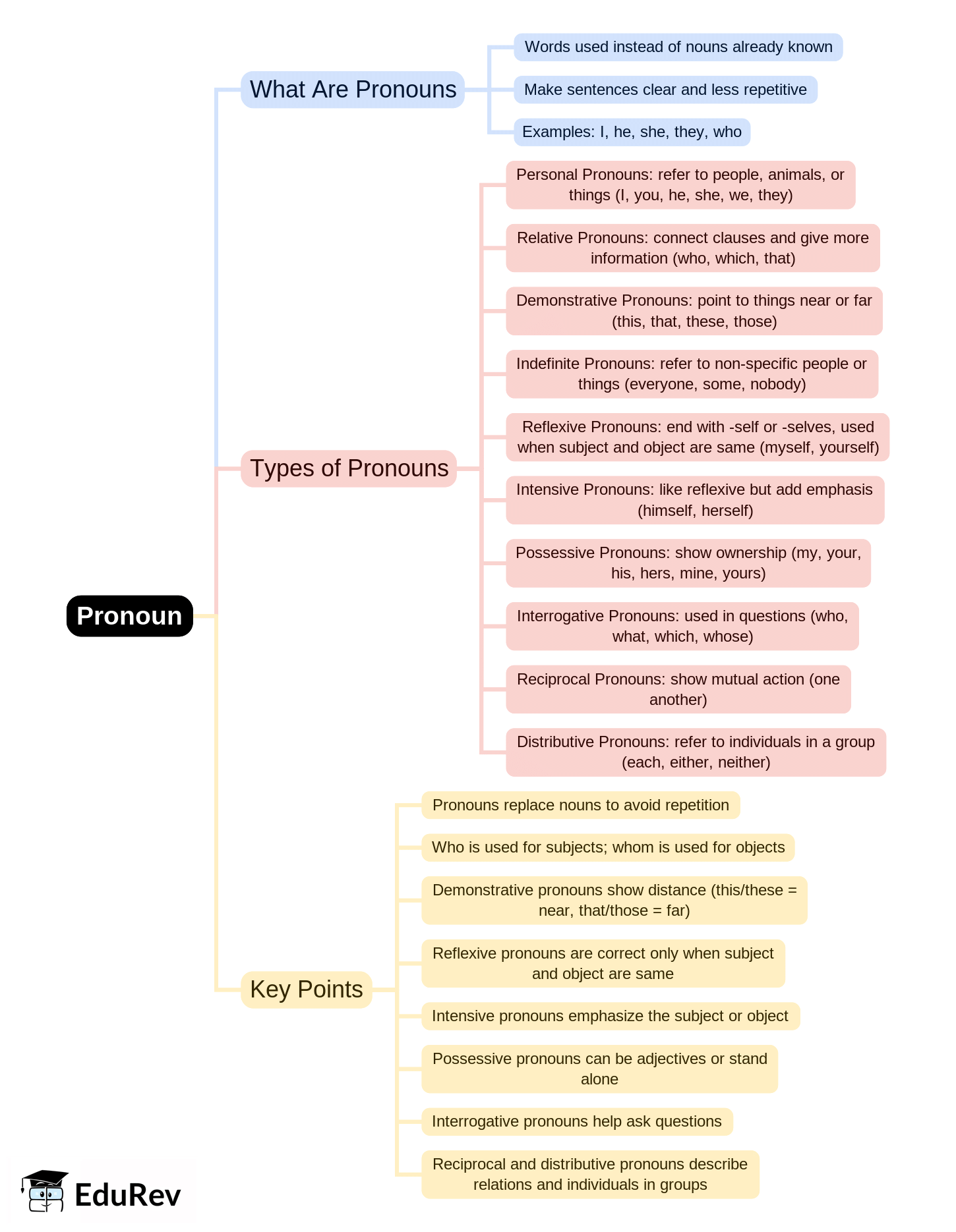 Mind Map: Pronoun | Verbal Ability & Reading Comprehension (VARC) - CAT