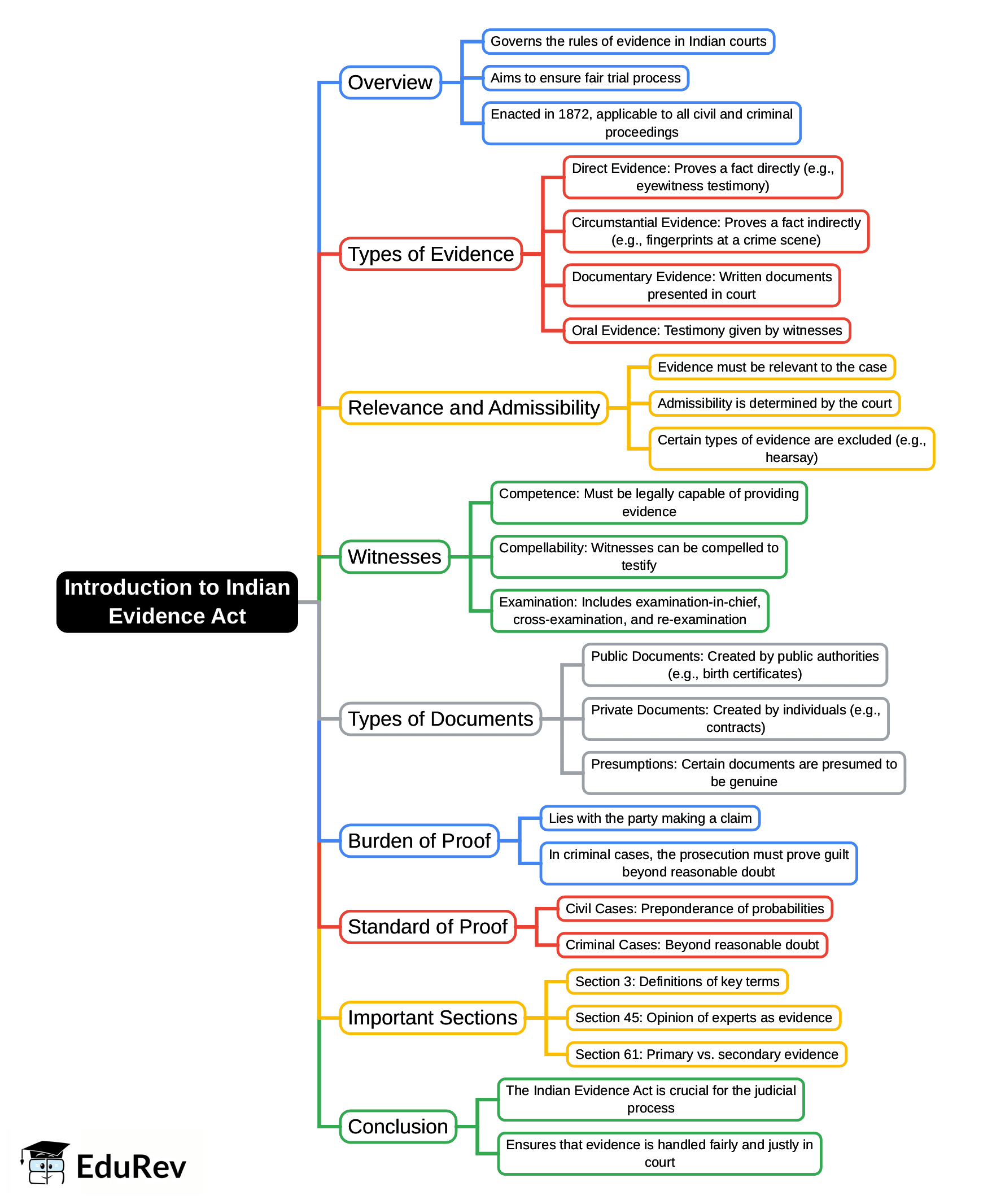 Mind Map: Introduction to Indian Evidence Act | Civil Law for Judiciary Exams