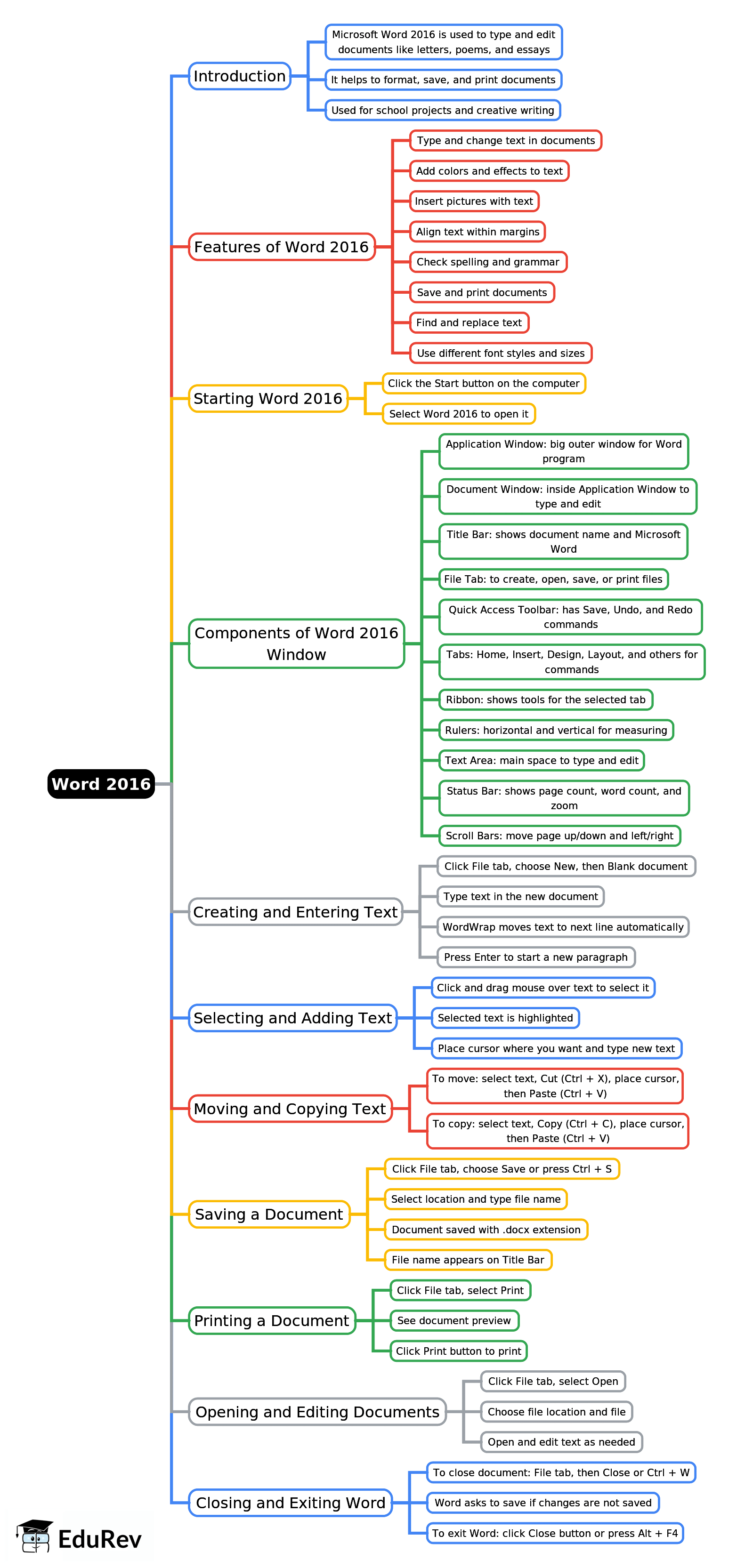 Mind Map: Word 2016 | Computer Studies Class 3 ICSE