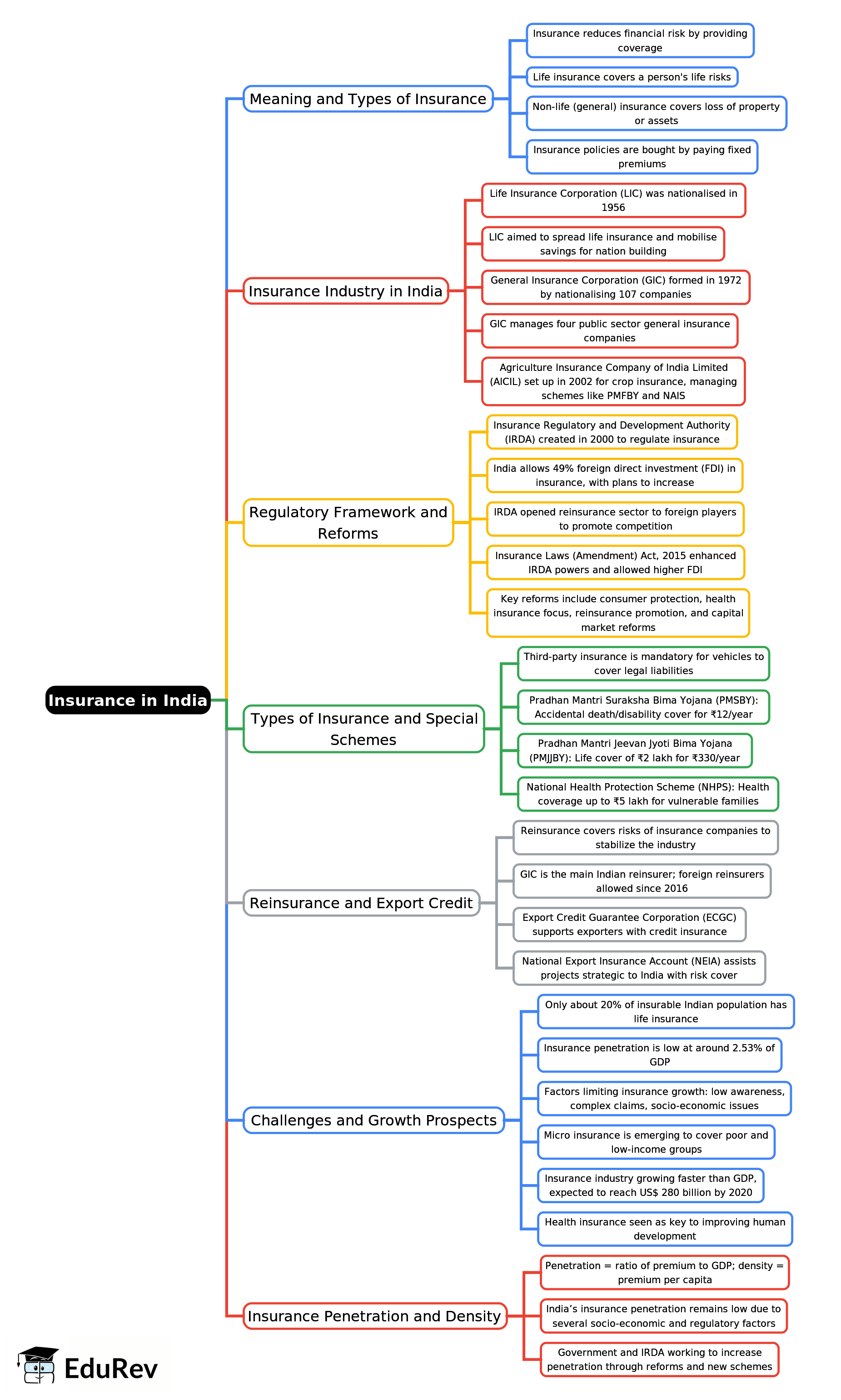 Mind Map: Insurance in India | Indian Economy for UPSC CSE