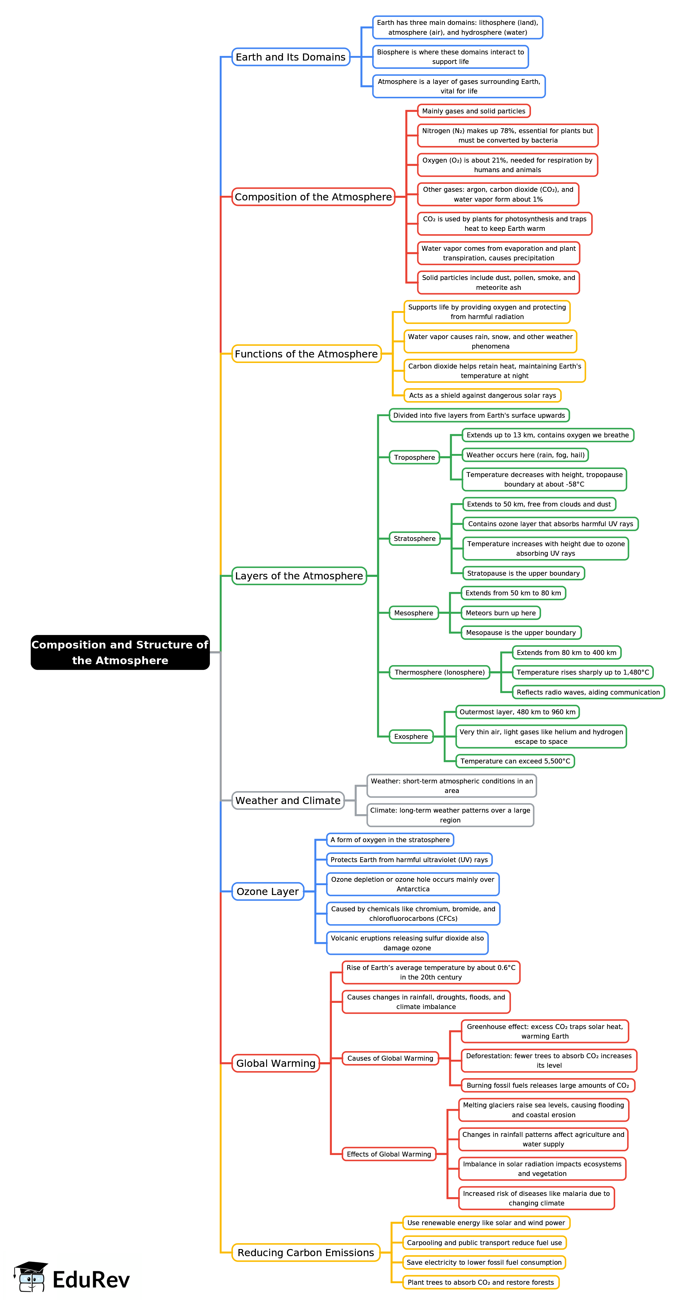 Mind Map: Composition and Structure of the Atmosphere | Footprints Class 7: Book Solutions, Notes & Worksheets