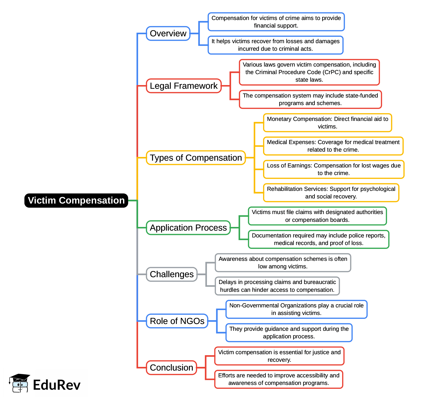 Mind Map: Victim Compensation