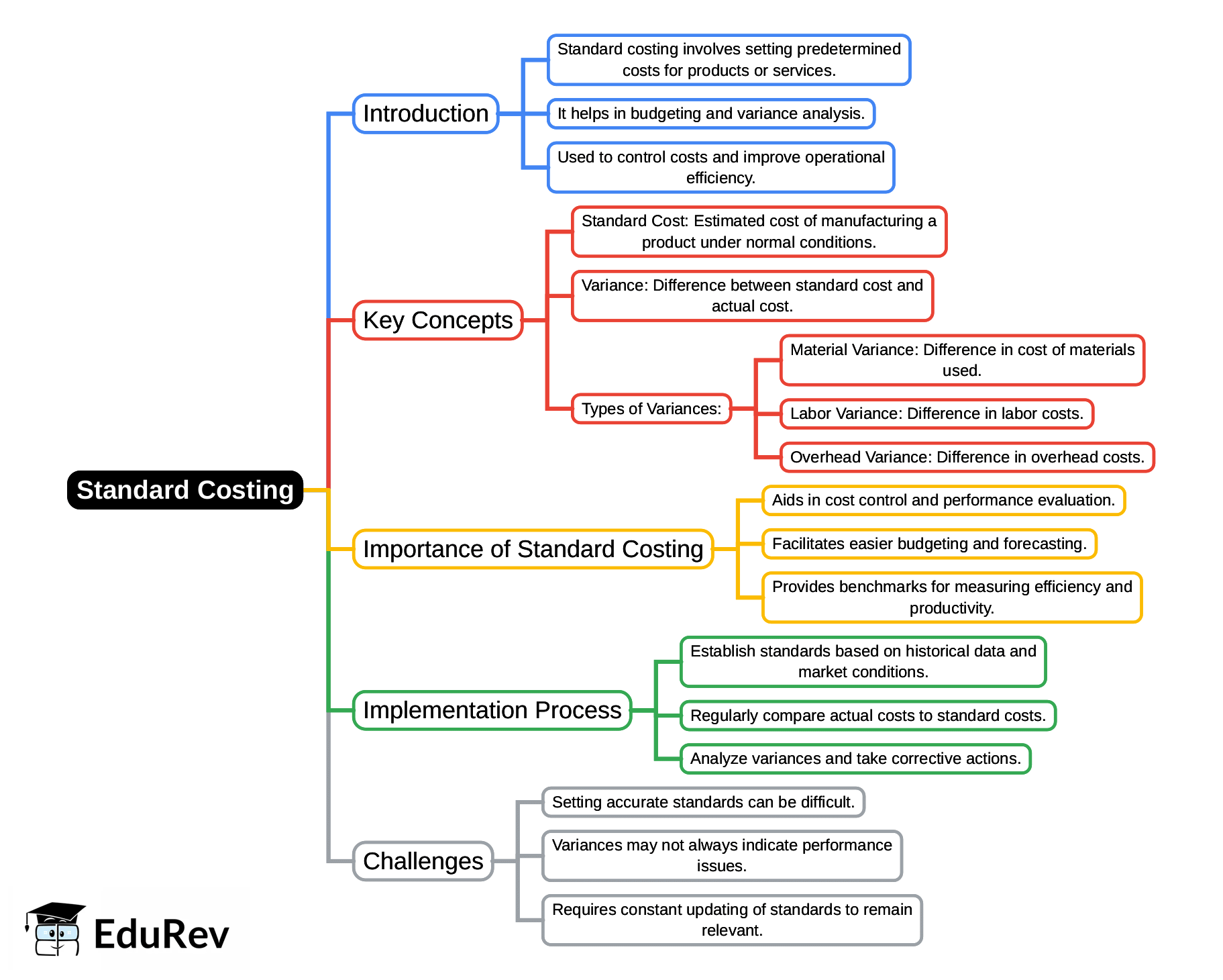 Mind Map: Standard Costing