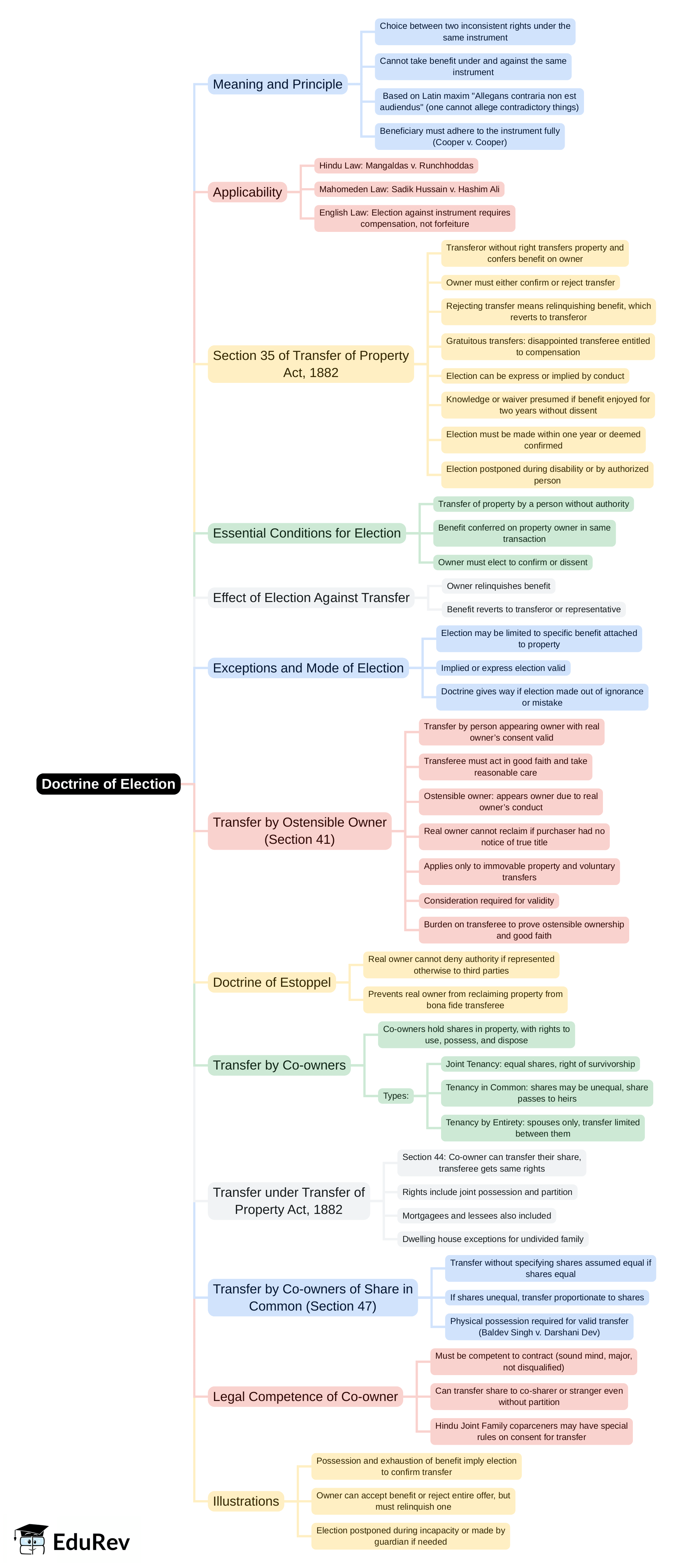 Mind Map: Doctrine of Election - CLAT PG PDF Download