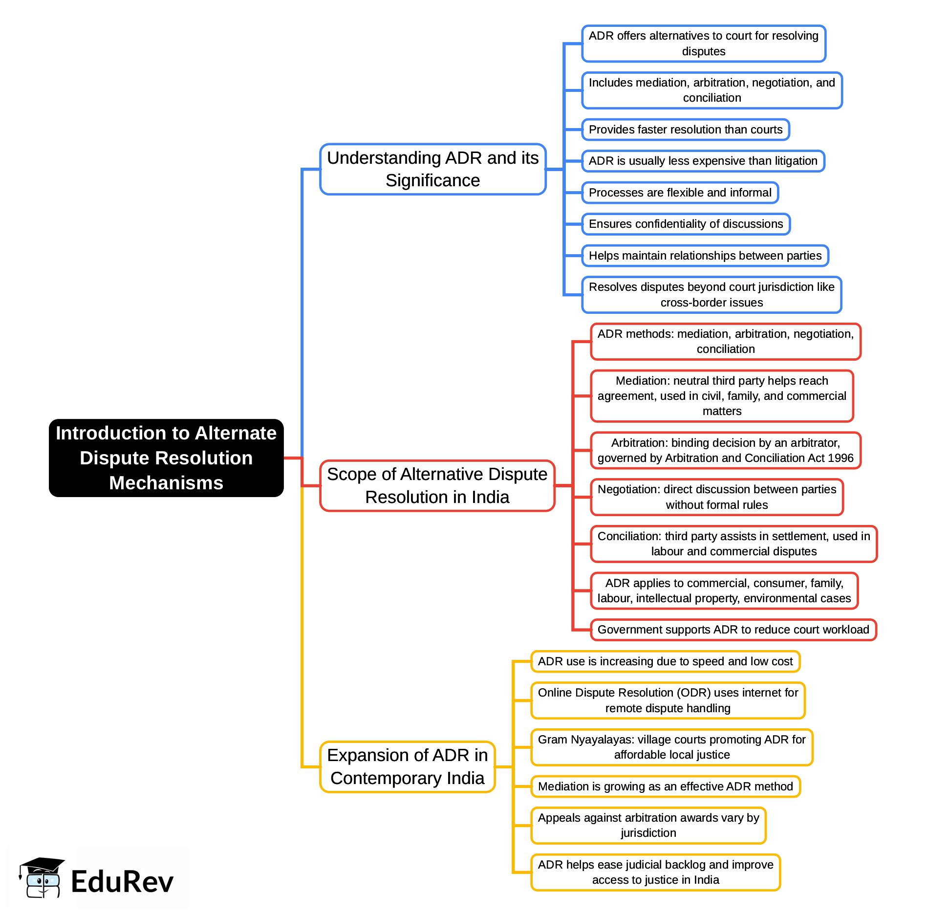 Mind Map: Introduction to Alternate Dispute Resolution Mechanisms | Civil Law for Judiciary Exams