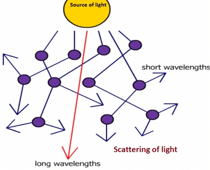 What is Scattering of light? | STEM LEARNING