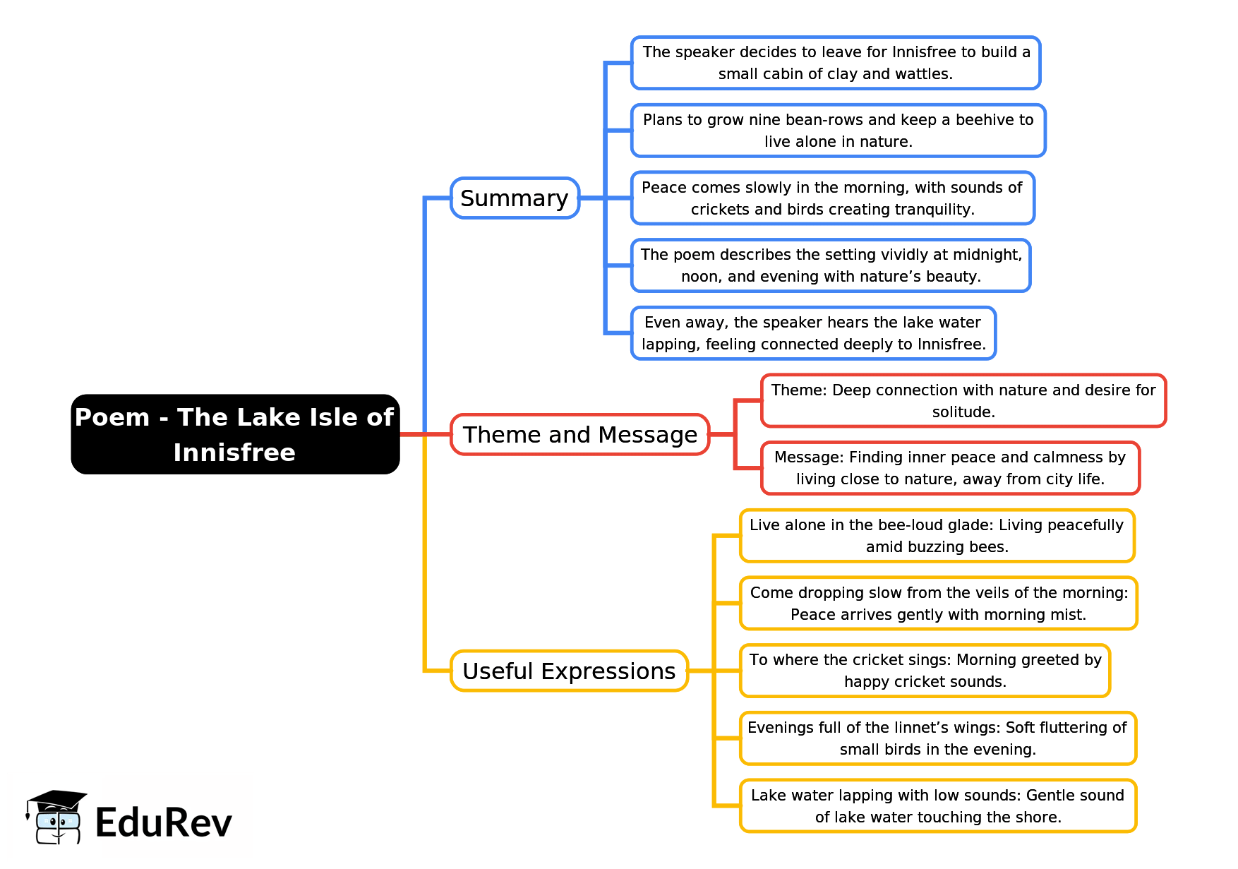Mind Map: Poem - The Lake Isle of Innisfree | Gul Mohar Class 8: Book Solutions, Summaries & Worksheets