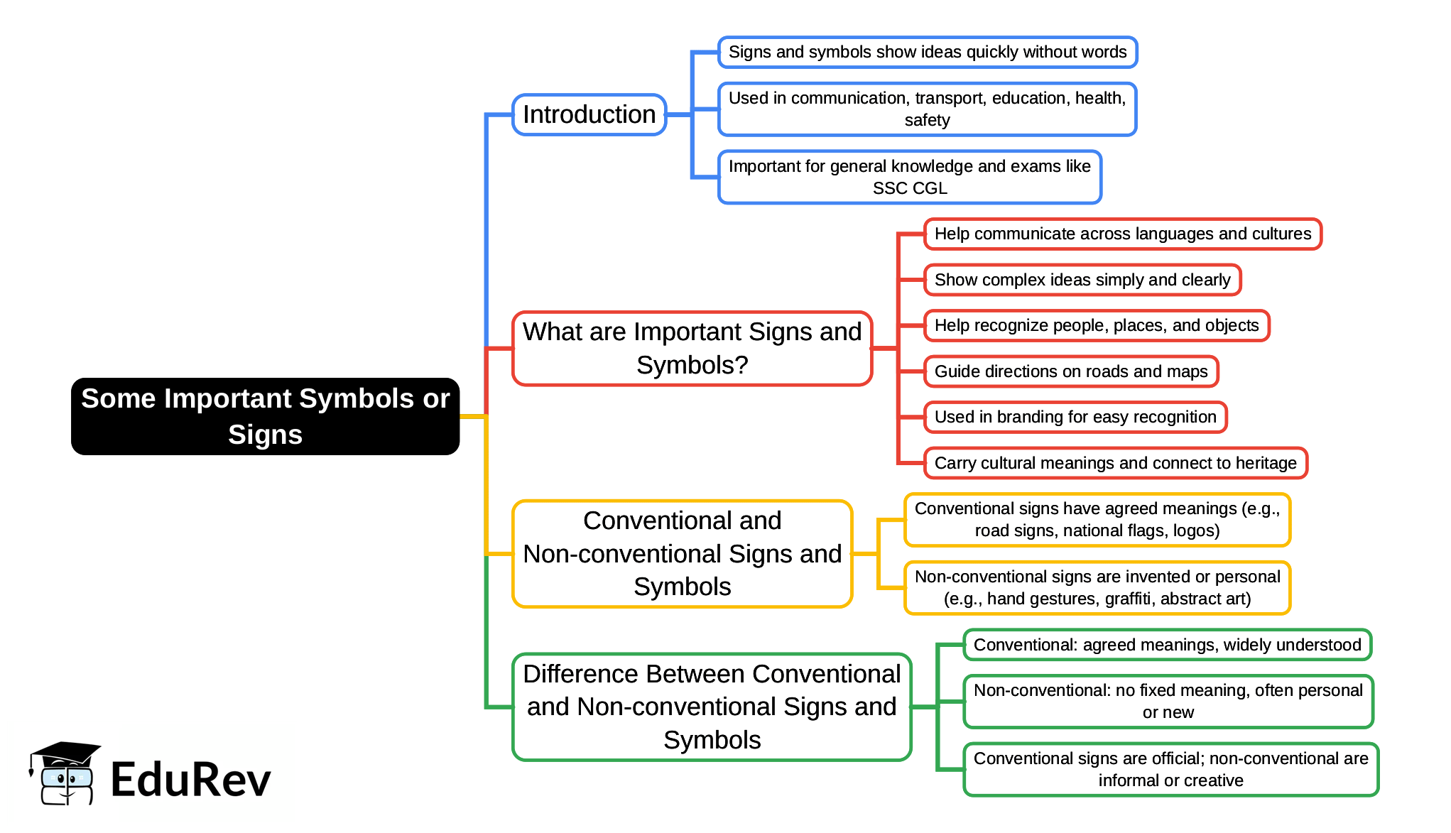 Mindmap: Some Important Symbols or Signs | General Awareness for SSC CGL