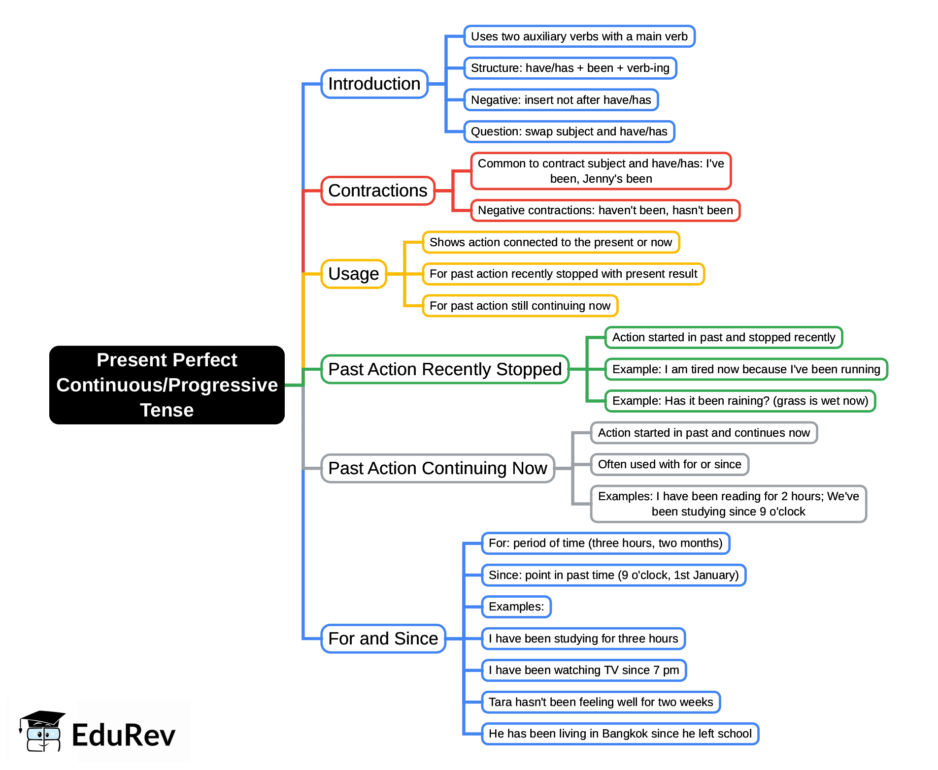Mind Map: Present Perfect Continuous/Progressive Tense | English Language & Comprehension for SSC CGL