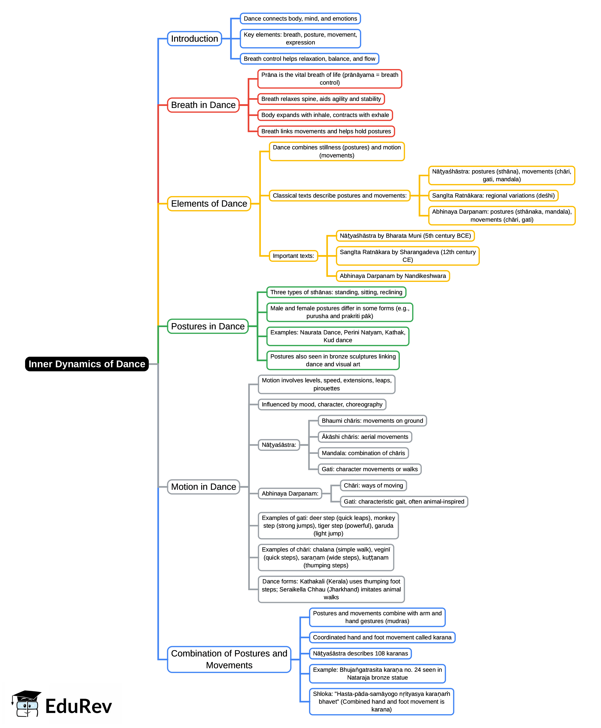 Mind Map: Inner Dynamics of Dance | Arts  (Kriti) Class 8 - New NCERT