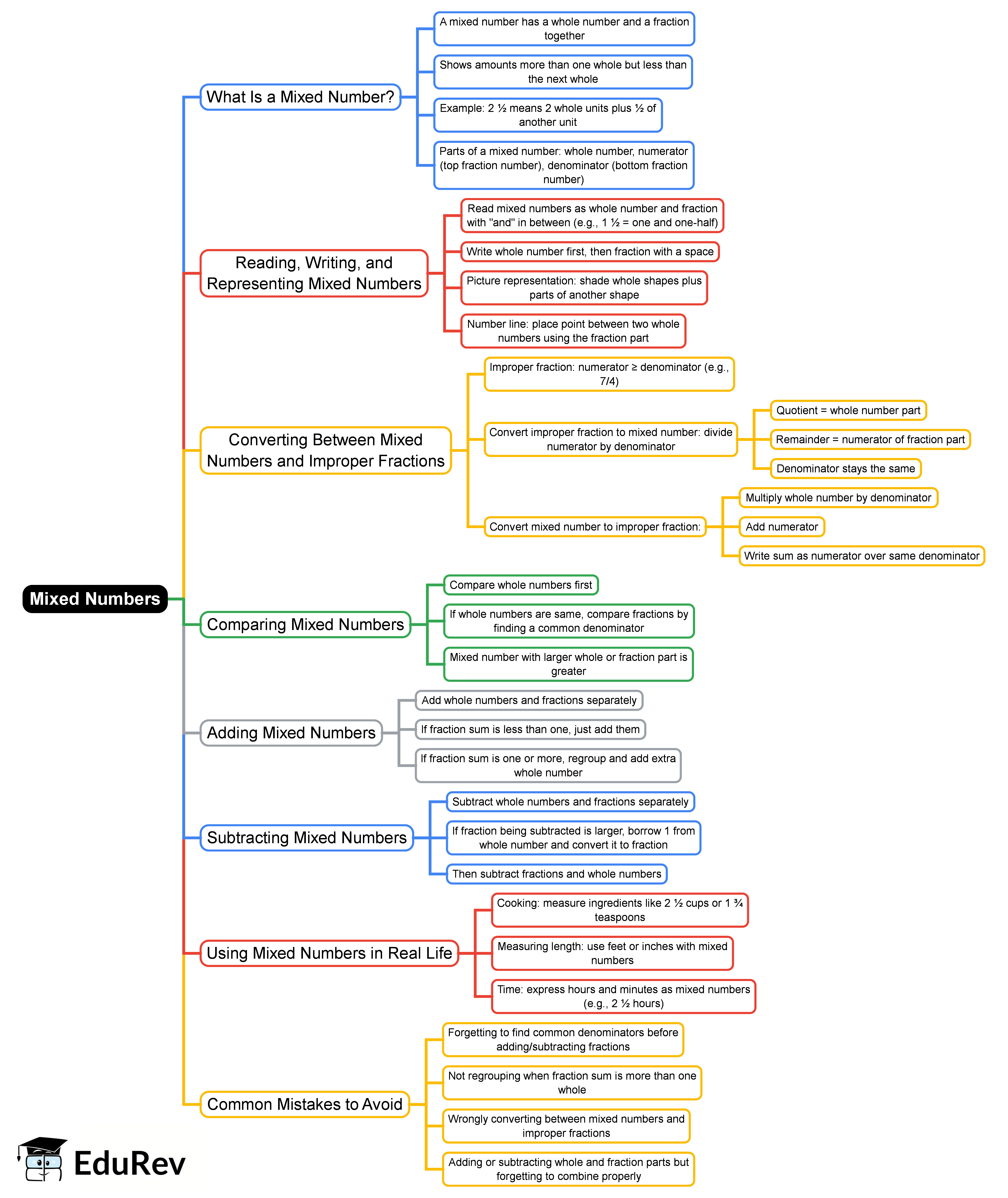 Mind Map: Mixed Numbers