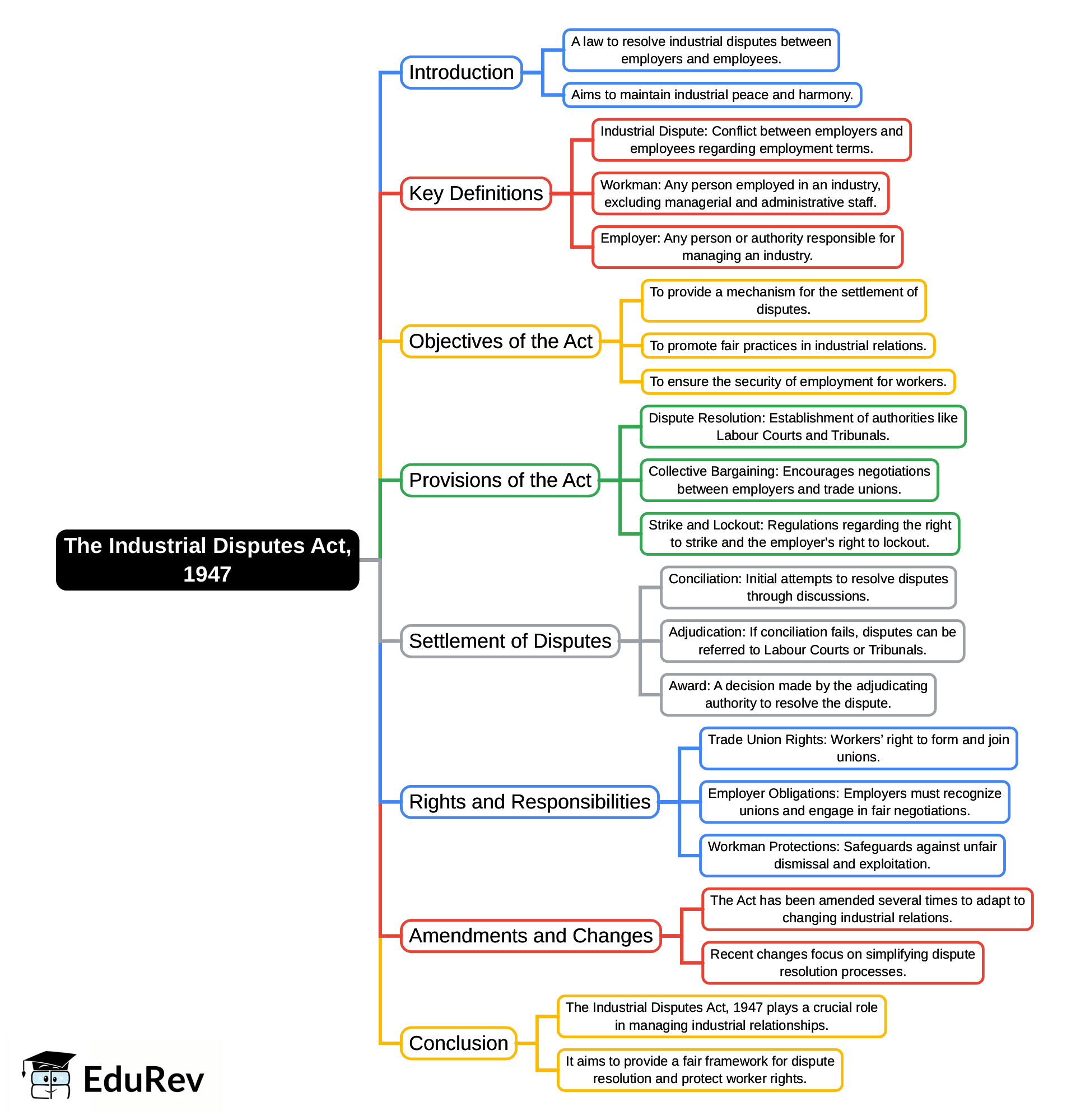 Mind Map: The Industrial Disputes Act, 1947 | Business Law - B Com