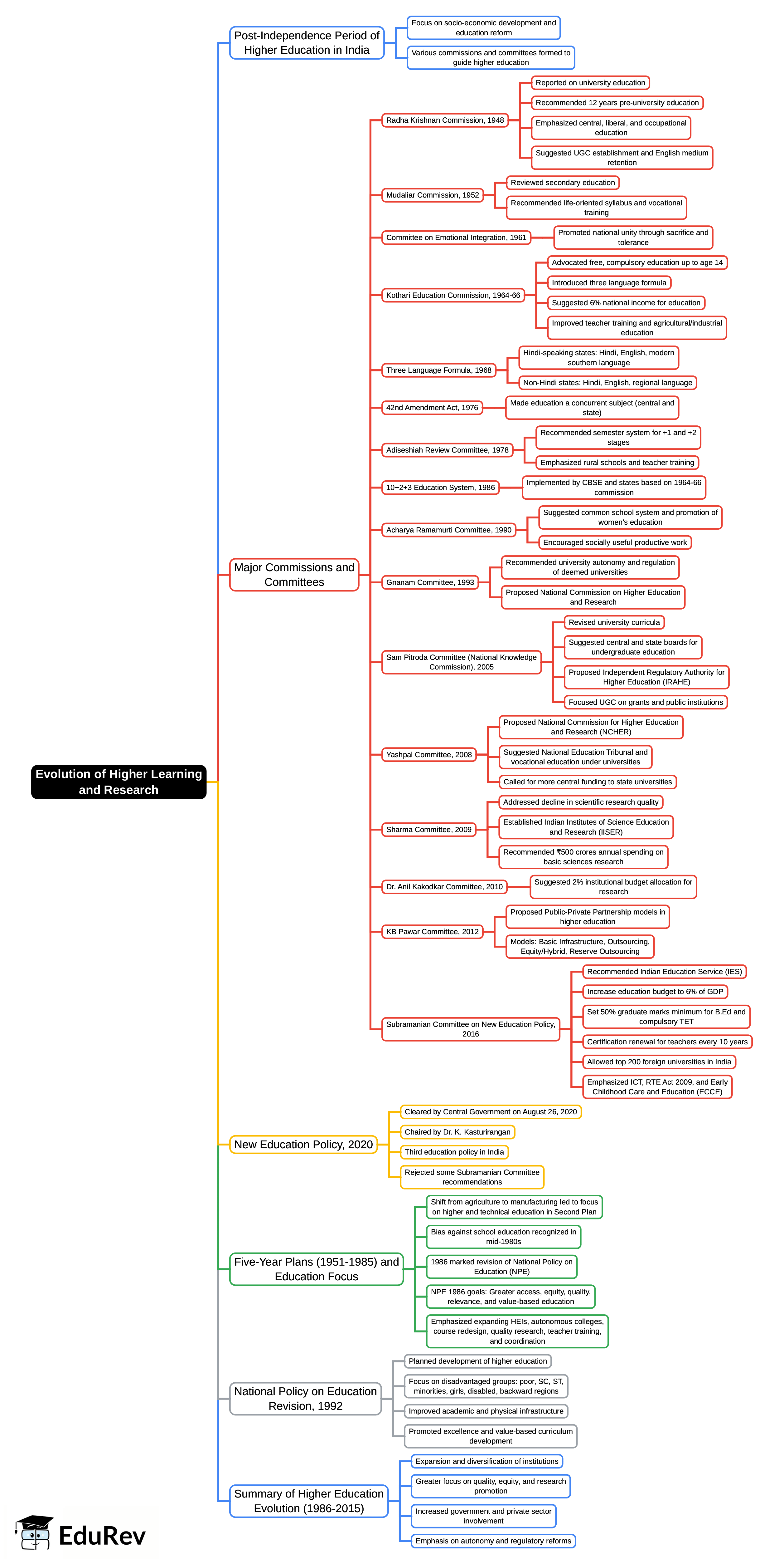 Mind Map: Evolution of Higher learning & Research | Higher Education System for UGC NET