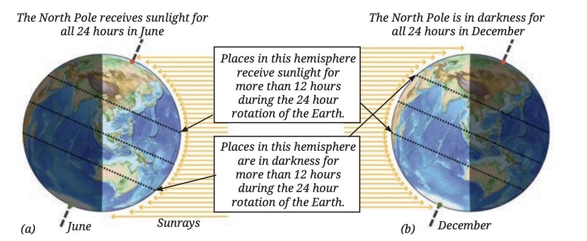 Earth, Moon and the Sun Class 7 Notes Science Chapter 12 Free PDF