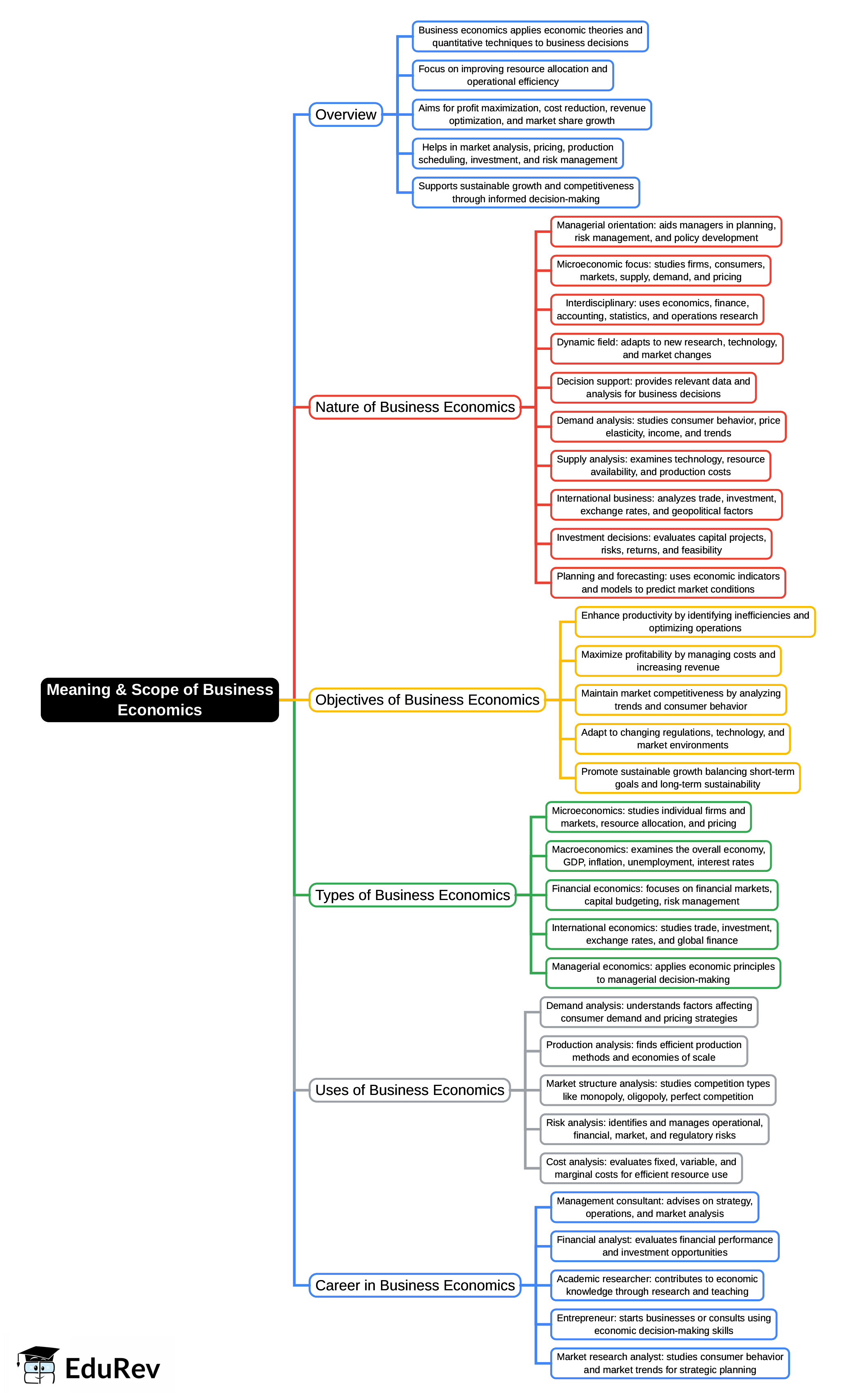 Mind Map: Meaning & Scope of Business Economics | UGC NET Commerce Preparation Course