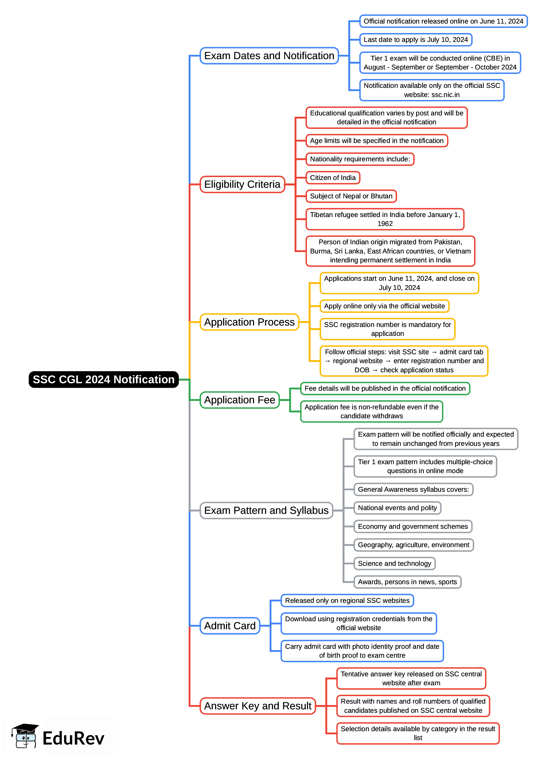 2024 Notification Mind Map - SSC CGL PDF Download