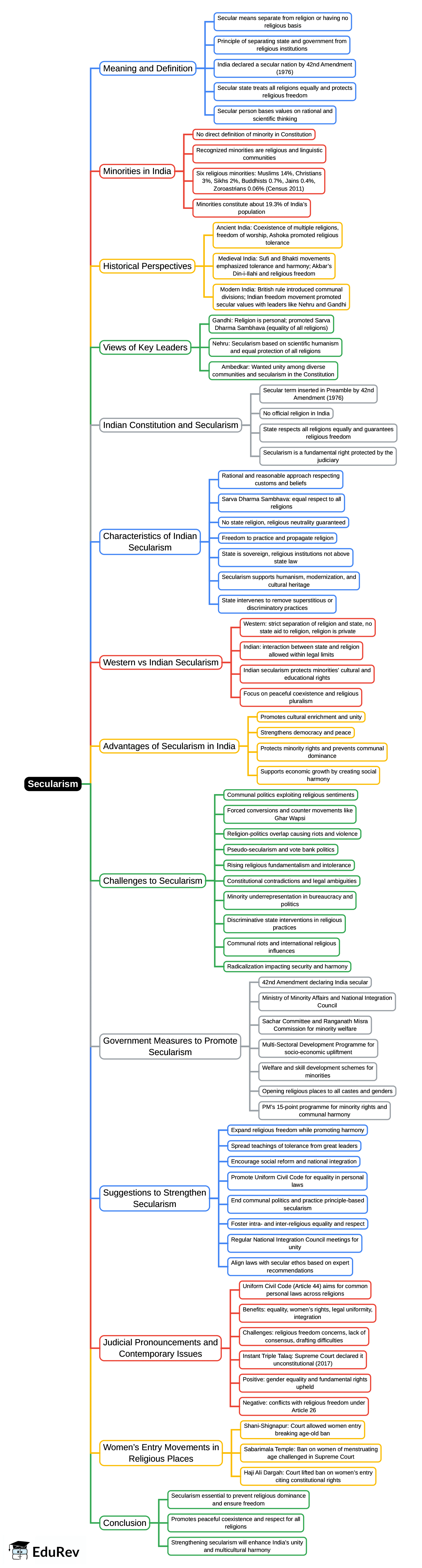 Mind Map: Secularism | Indian Society for UPSC CSE