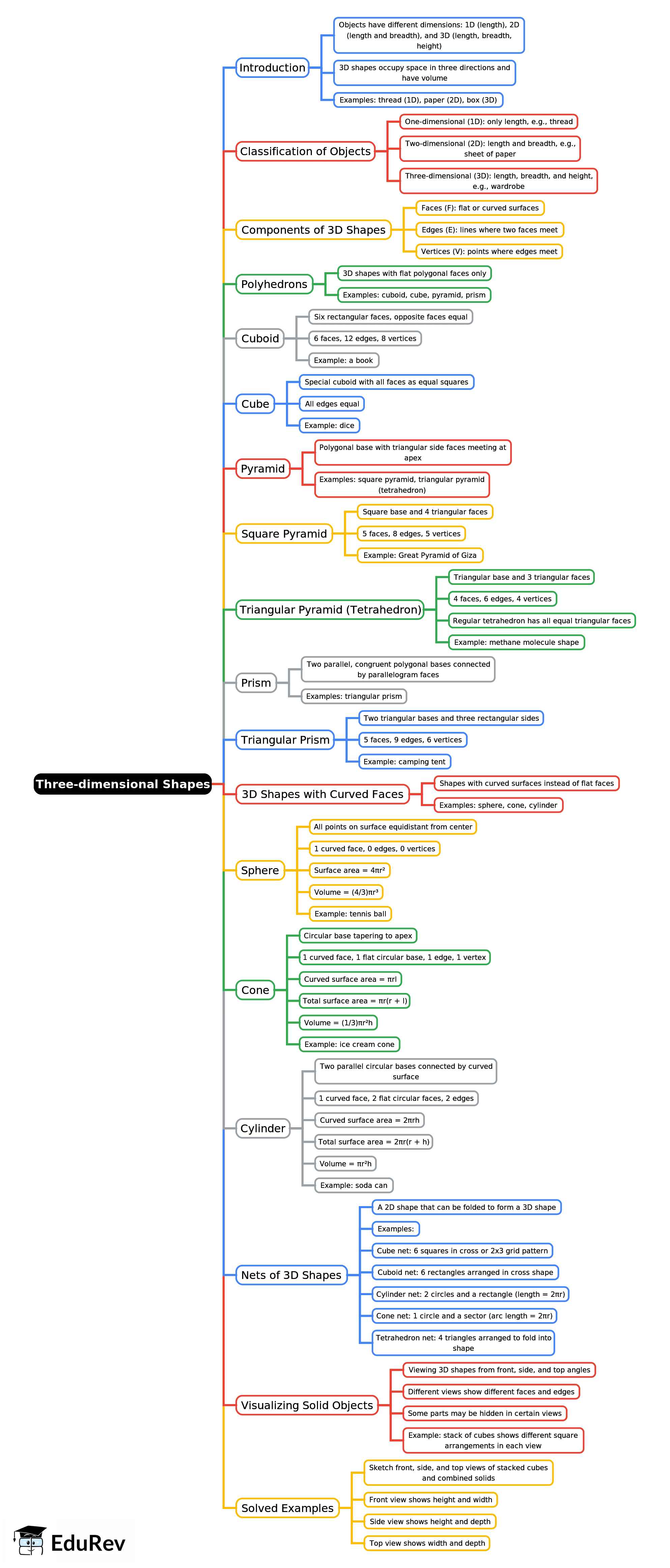 Mind Map: Three-dimensional Shapes | Mathematics Class 6 ICSE