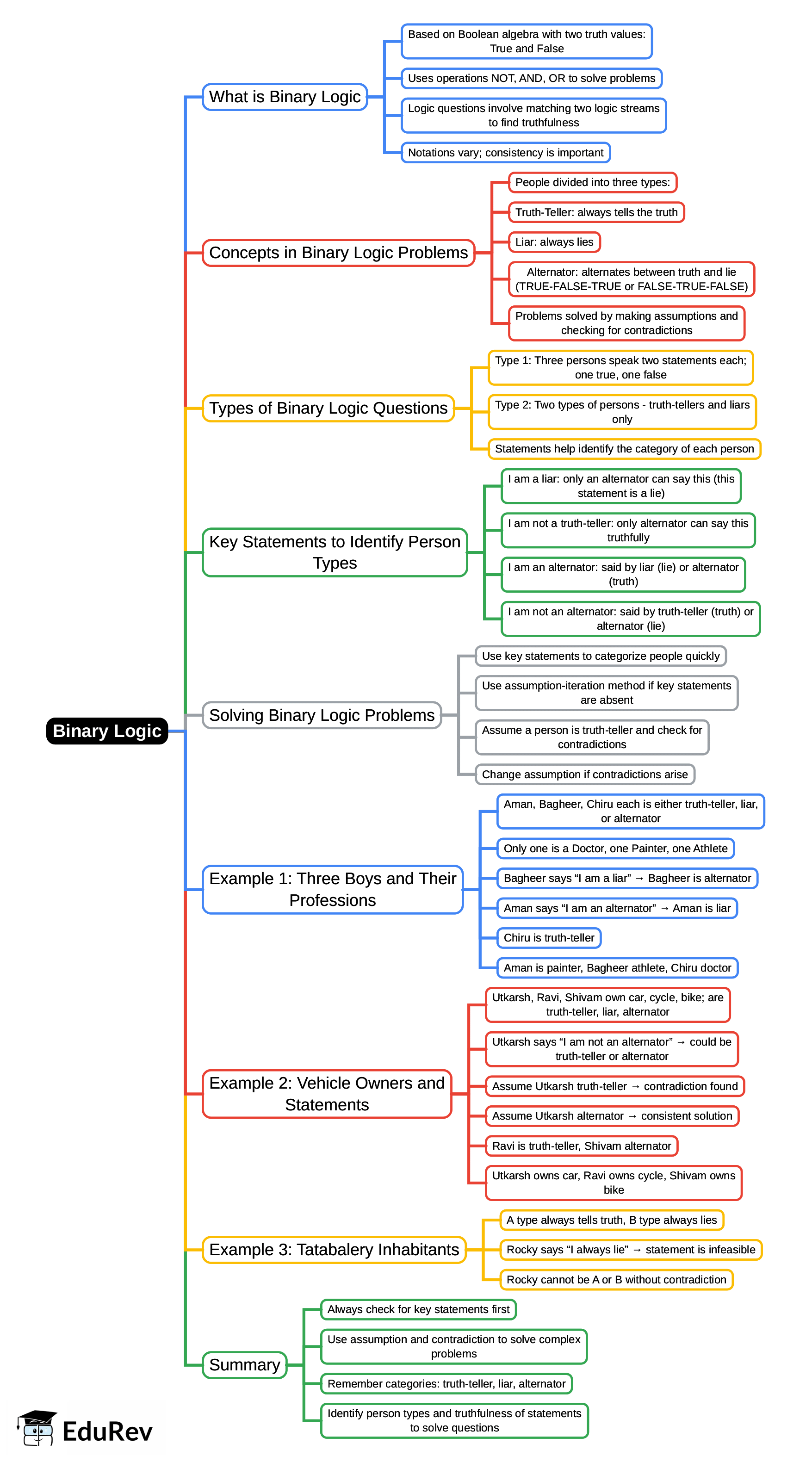 Mindmap: Binary Logic - CAT