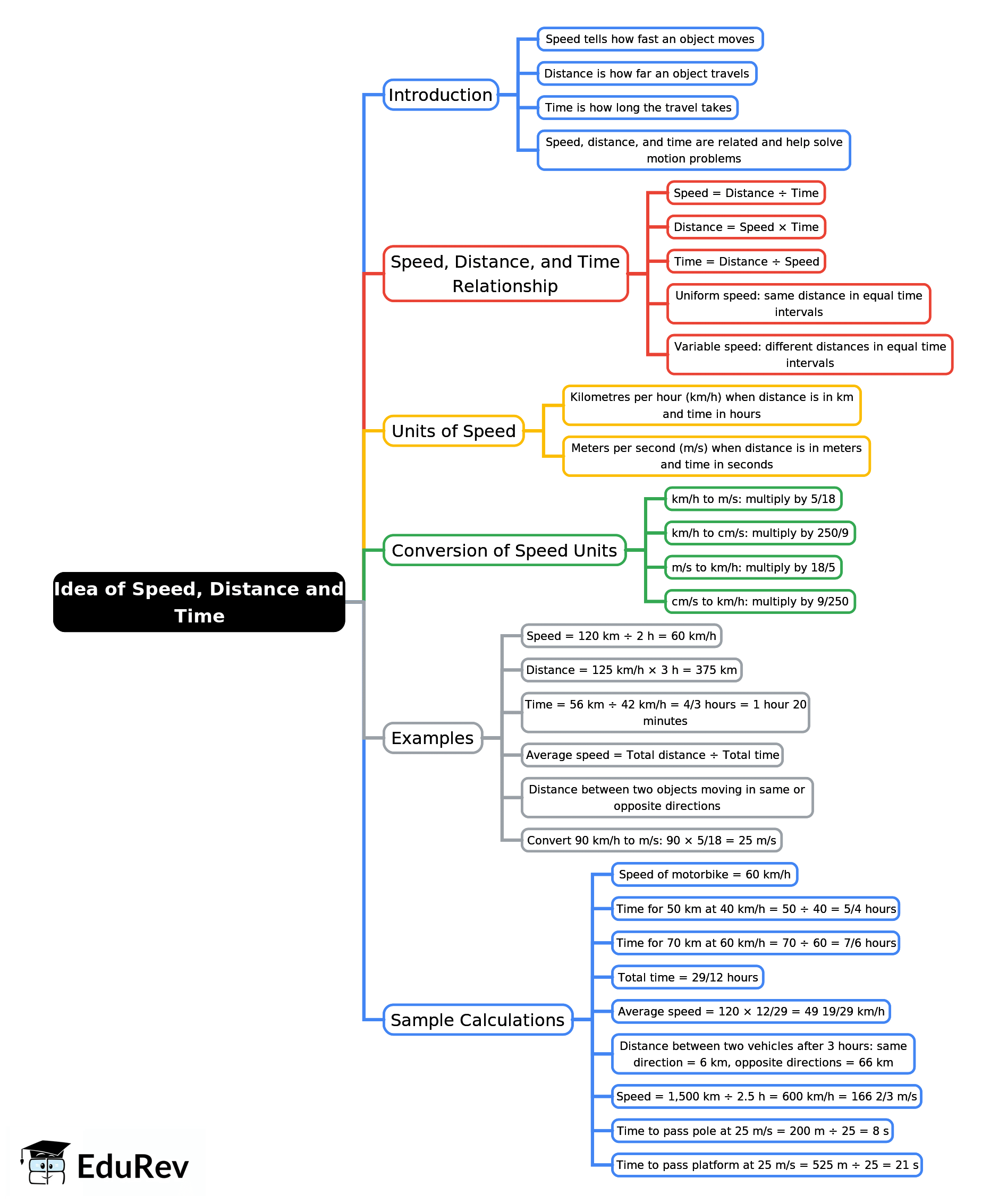 Mindmap: Idea of Speed, Distance and Time | Mathematics Class 6 ICSE