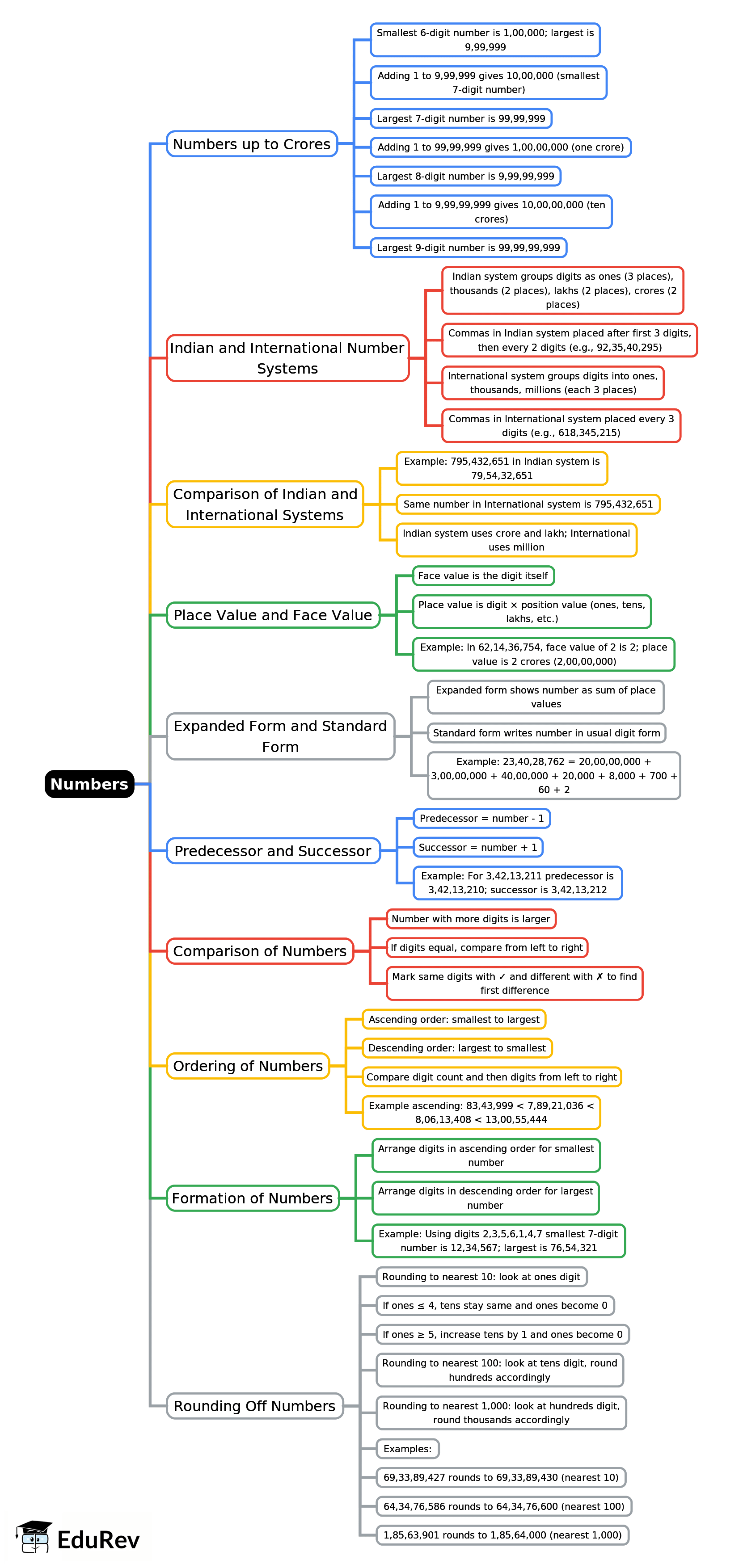 Mind Map: Numbers | Year 5 Mathematics IGCSE (Cambridge)