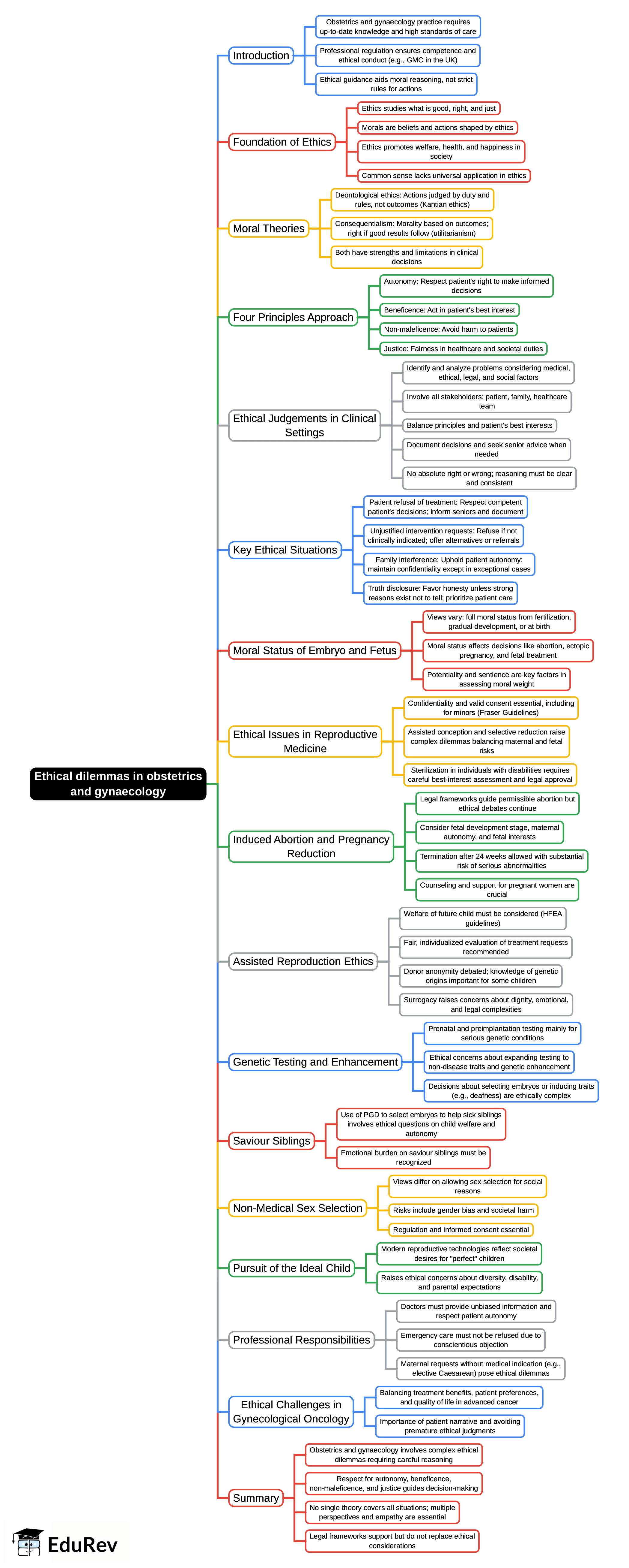 Mind Map: Ethical dilemmas in obstetrics and gynaecology - 2