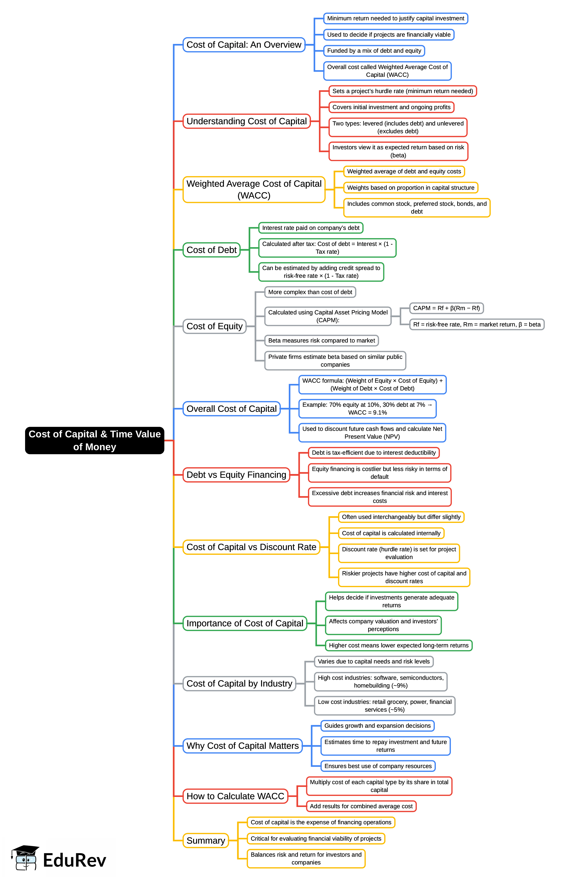 Mind Map: Cost of Capital & Time Value of Money | UGC NET Commerce Preparation Course