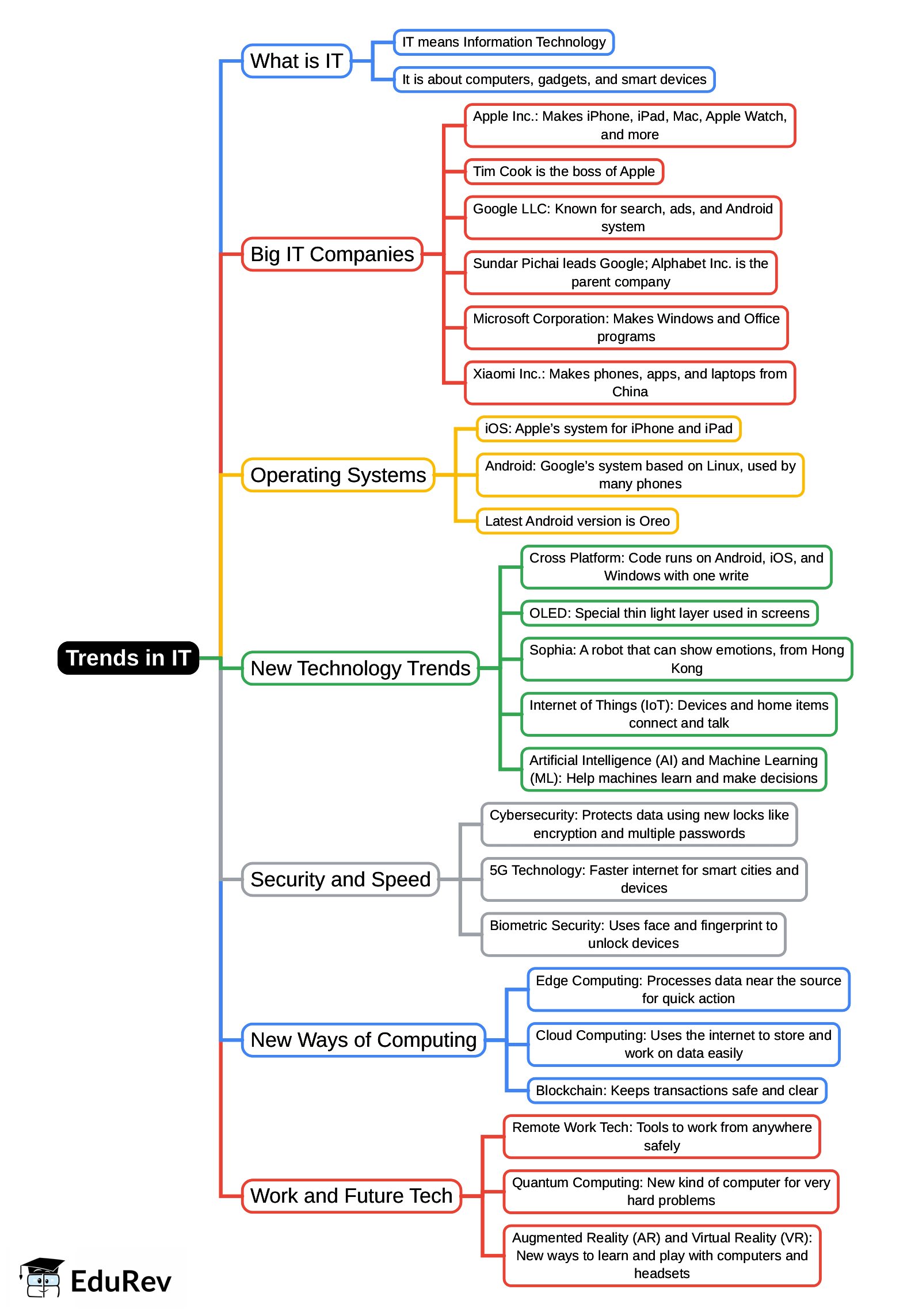 Mind Map: Trends in IT | International Computer Science Olympiad Class 5