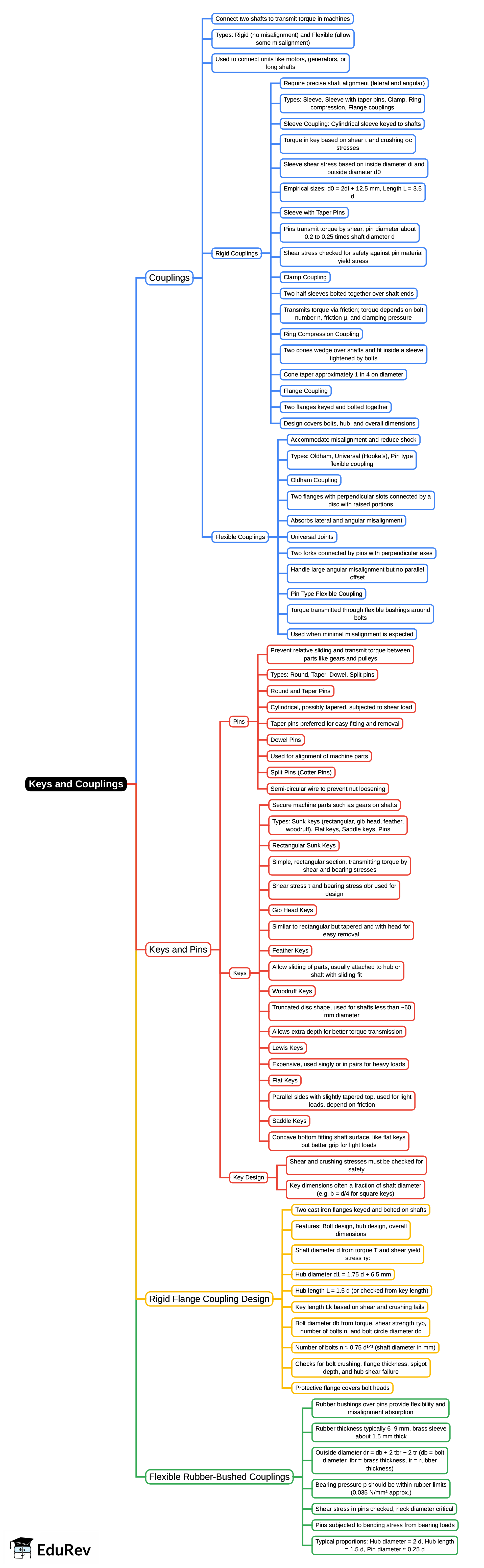 Mind Map: Keys & Couplings | Design of Machine Elements - Mechanical Engineering