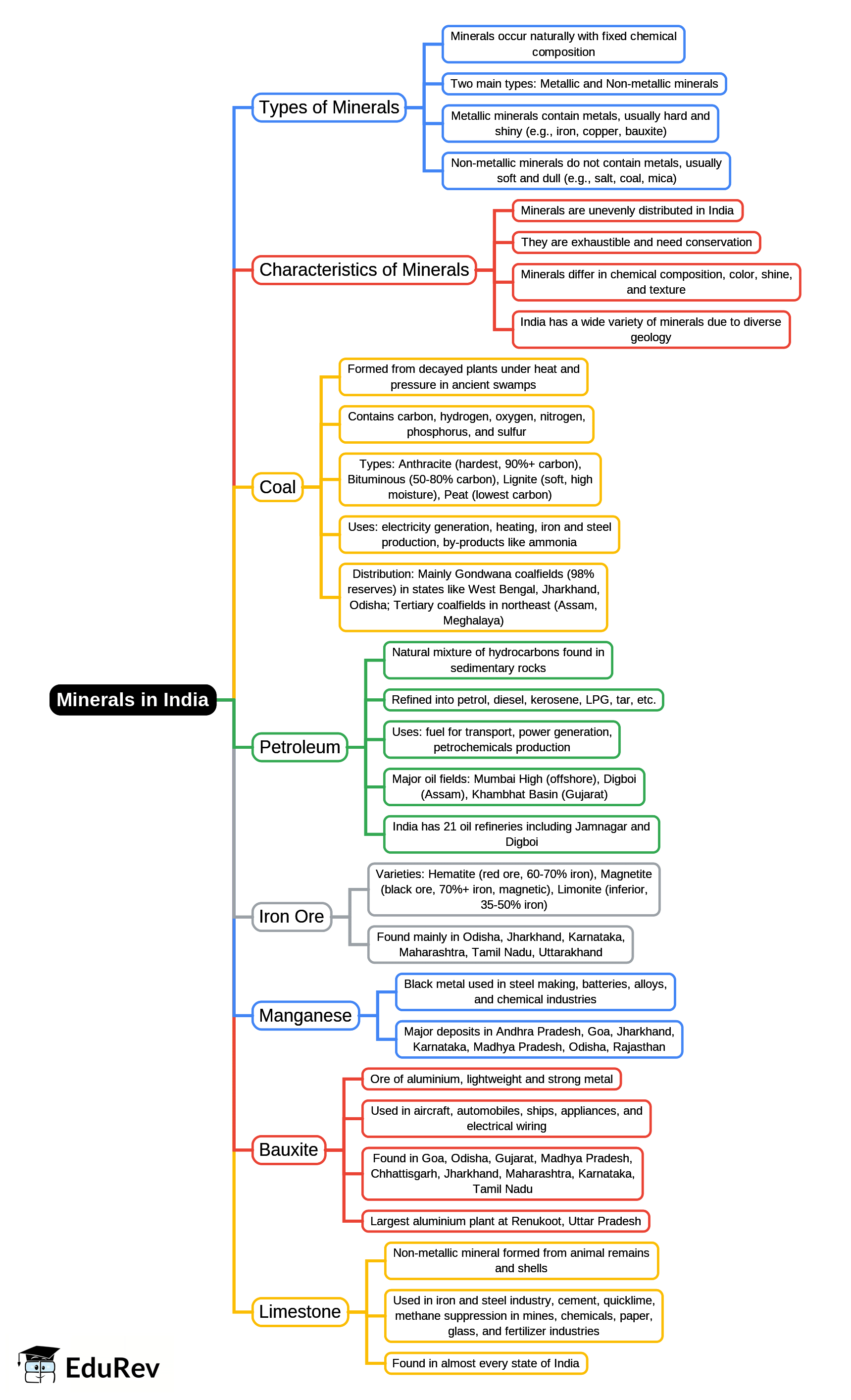 Mind Map: Minerals in India | Geography Class 10 ICSE